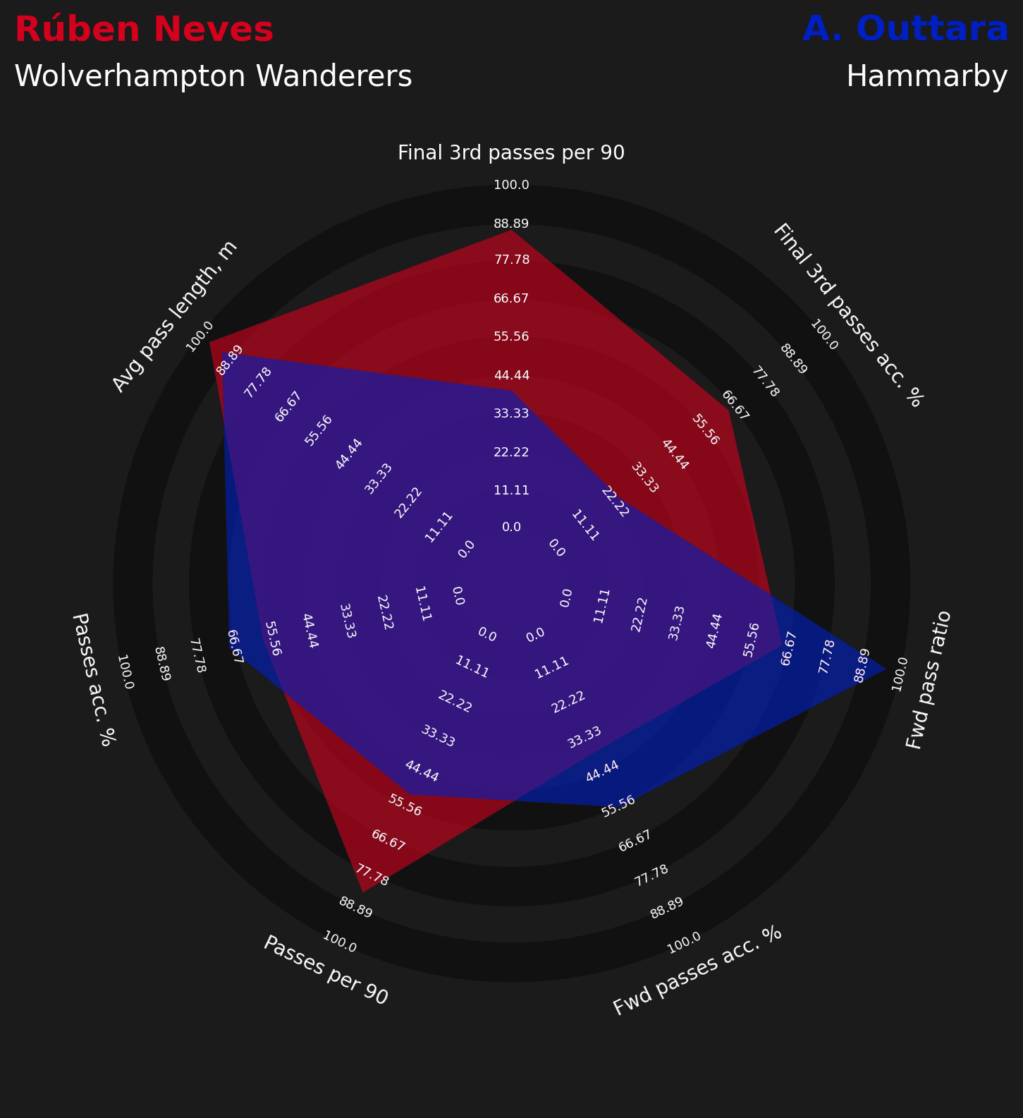 Ruben Neves substitutes for Wolves - data analysis statistics