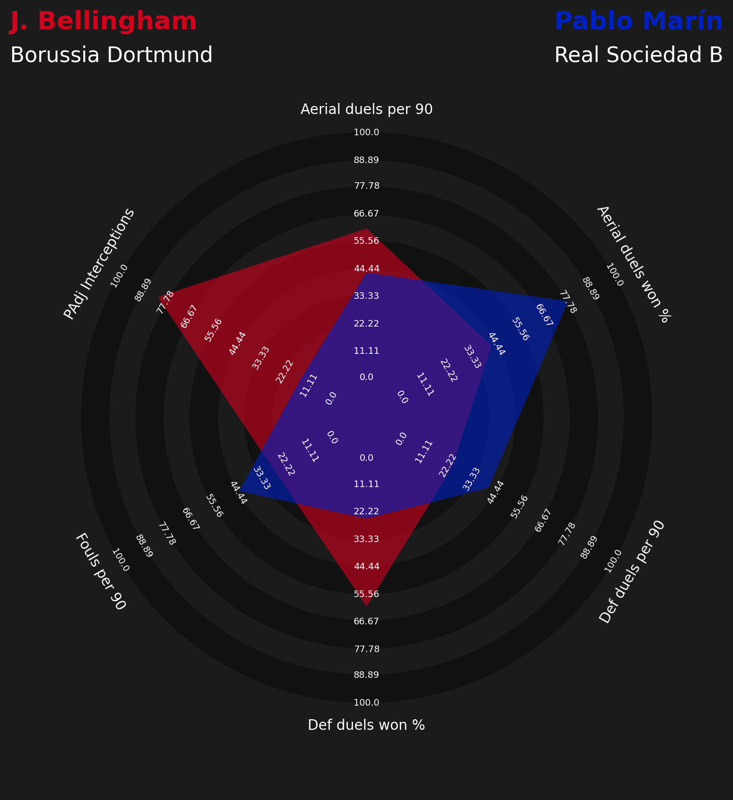 Jude Bellingham replacements at Dortmund data analysis statistics