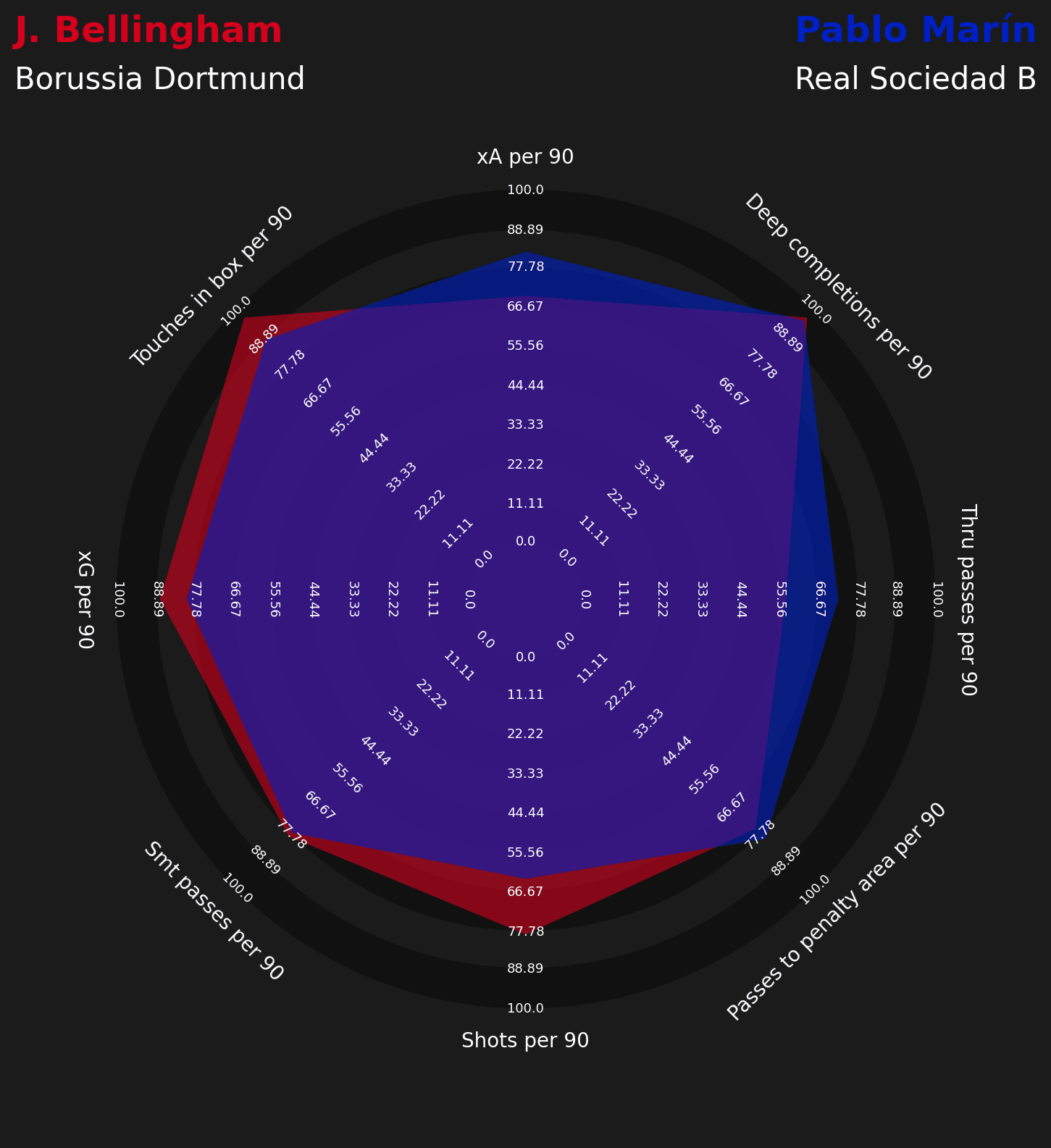 Jude Bellingham replacements at Dortmund data analysis statistics