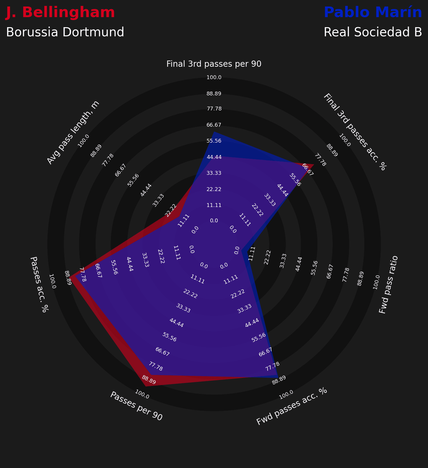 Jude Bellingham replacements at Dortmund data analysis statistics