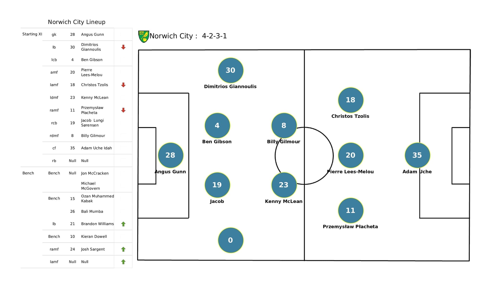 Premier League 2021/22: Crystal Palace vs Norwich - post-match data viz and stats