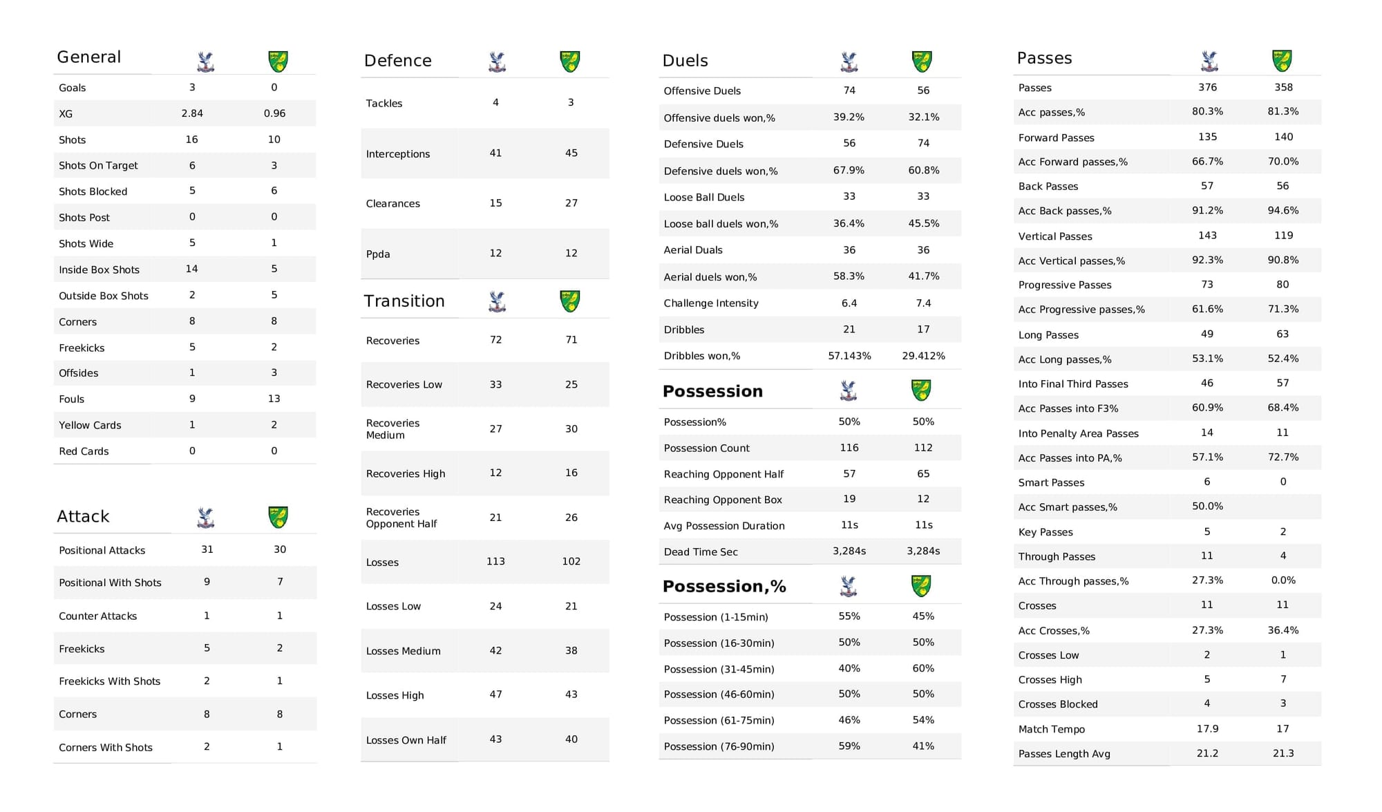 Premier League 2021/22: Crystal Palace vs Norwich - post-match data viz and stats