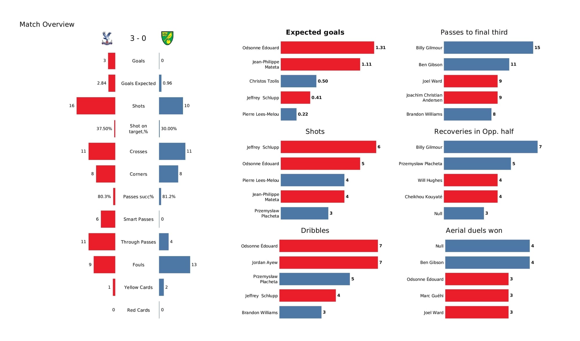 Premier League 2021/22: Crystal Palace vs Norwich - post-match data viz and stats