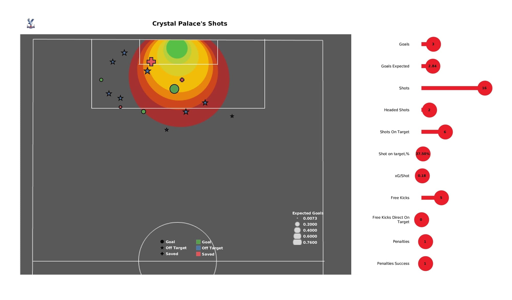 Premier League 2021/22: Crystal Palace vs Norwich - post-match data viz and stats