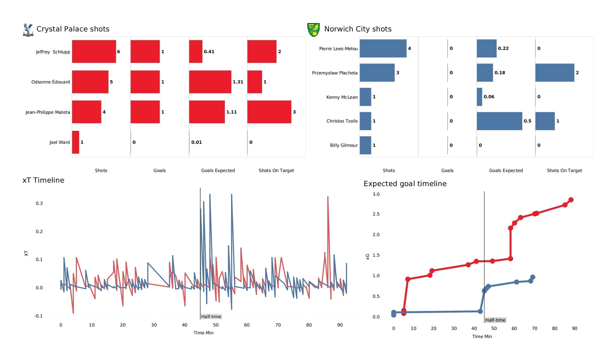 Premier League 2021/22: Crystal Palace vs Norwich - post-match data viz and stats