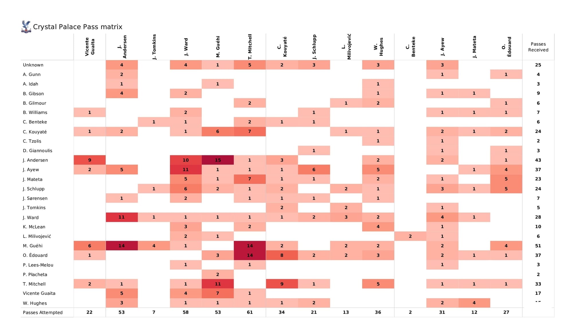 Premier League 2021/22: Crystal Palace vs Norwich - post-match data viz and stats