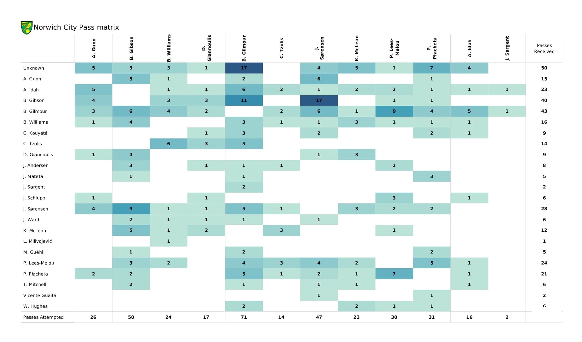 Premier League 2021/22: Crystal Palace vs Norwich - post-match data viz and stats