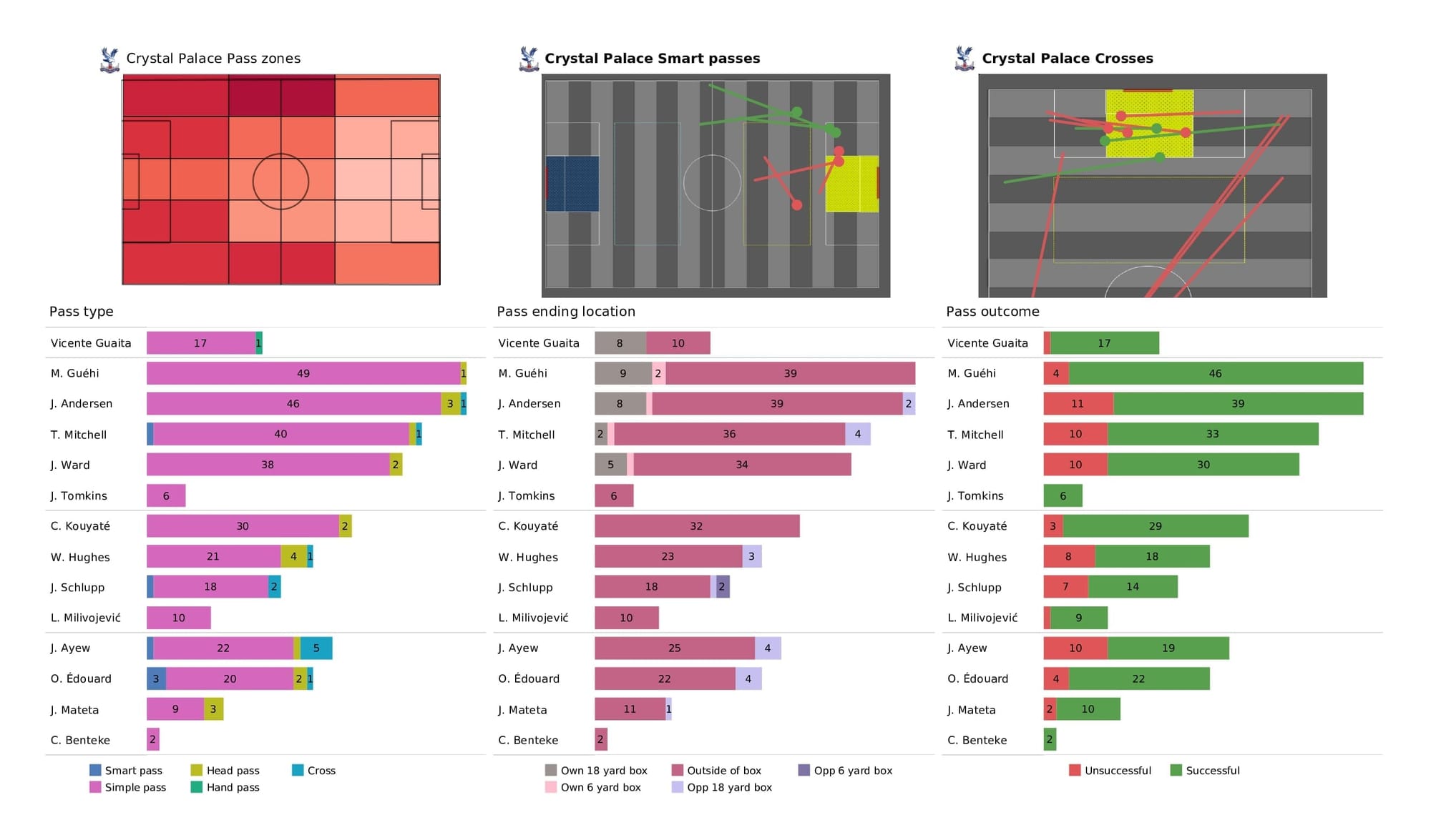 Premier League 2021/22: Crystal Palace vs Norwich - post-match data viz and stats