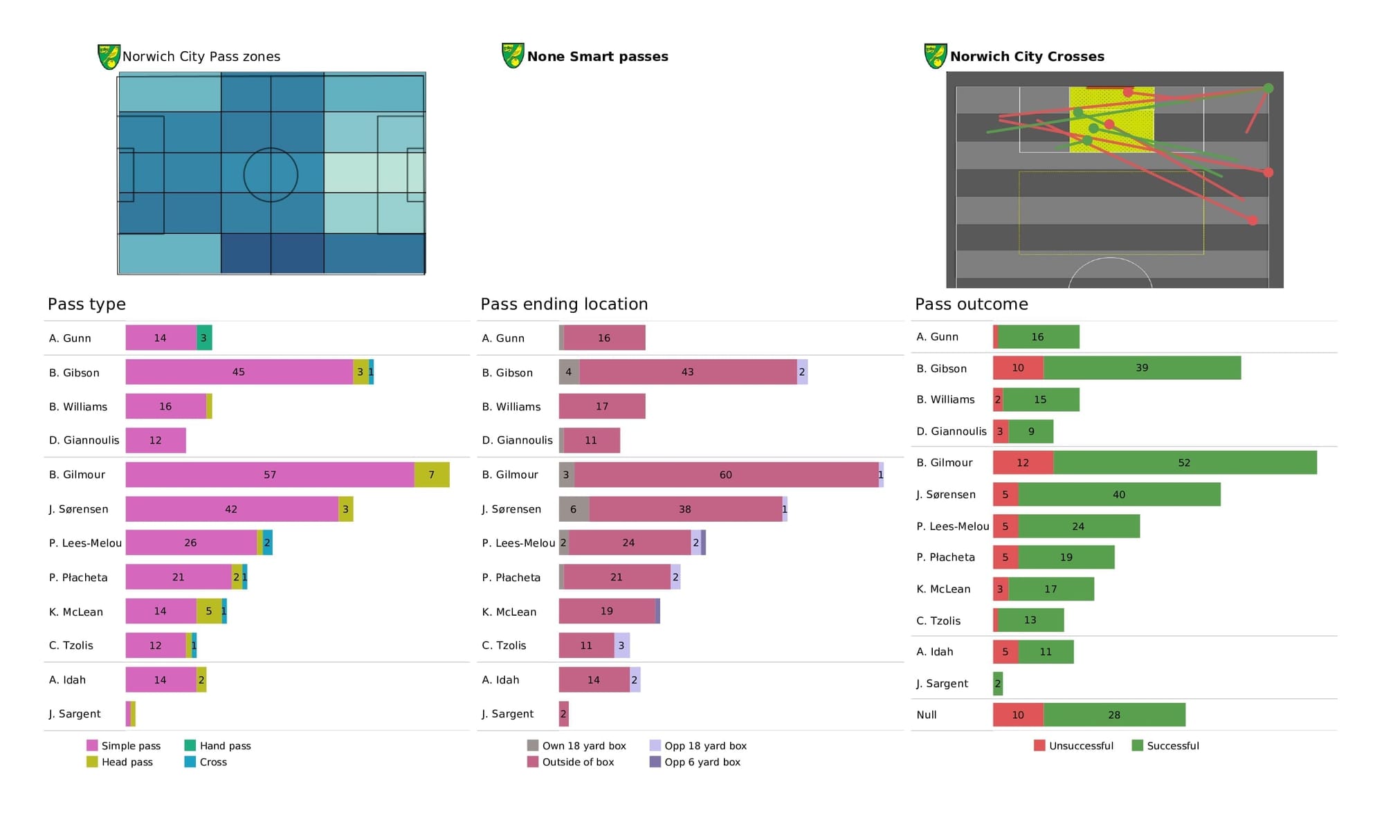 Premier League 2021/22: Crystal Palace vs Norwich - post-match data viz and stats