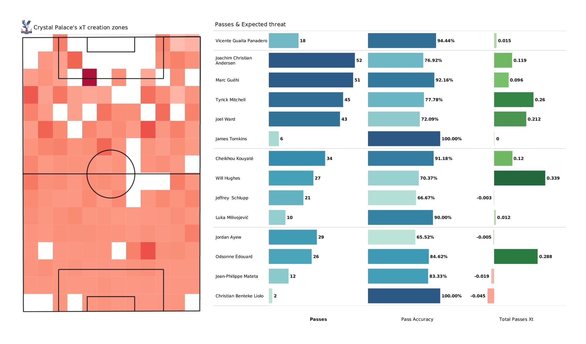 Premier League 2021/22: Crystal Palace vs Norwich - post-match data viz and stats