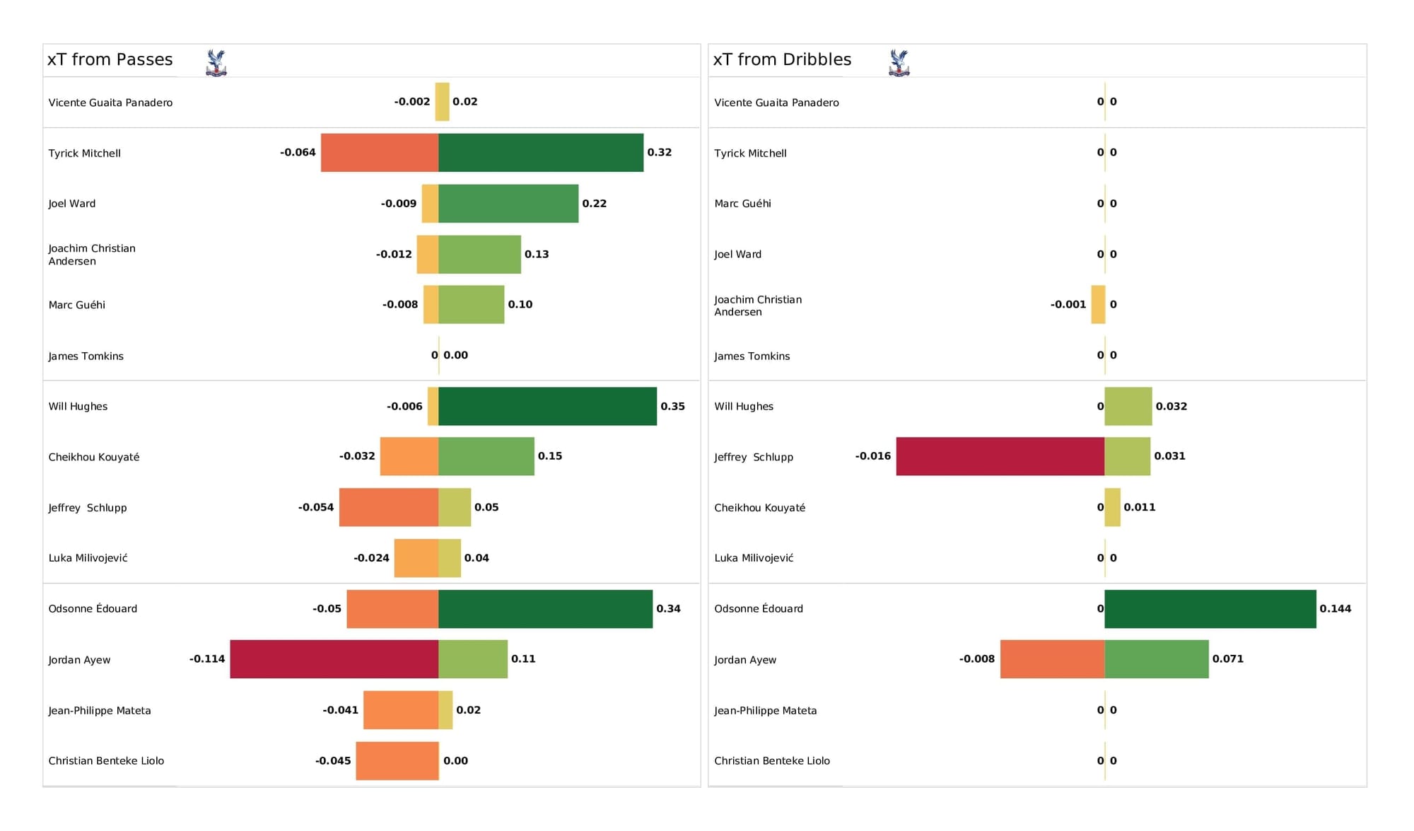 Premier League 2021/22: Crystal Palace vs Norwich - post-match data viz and stats