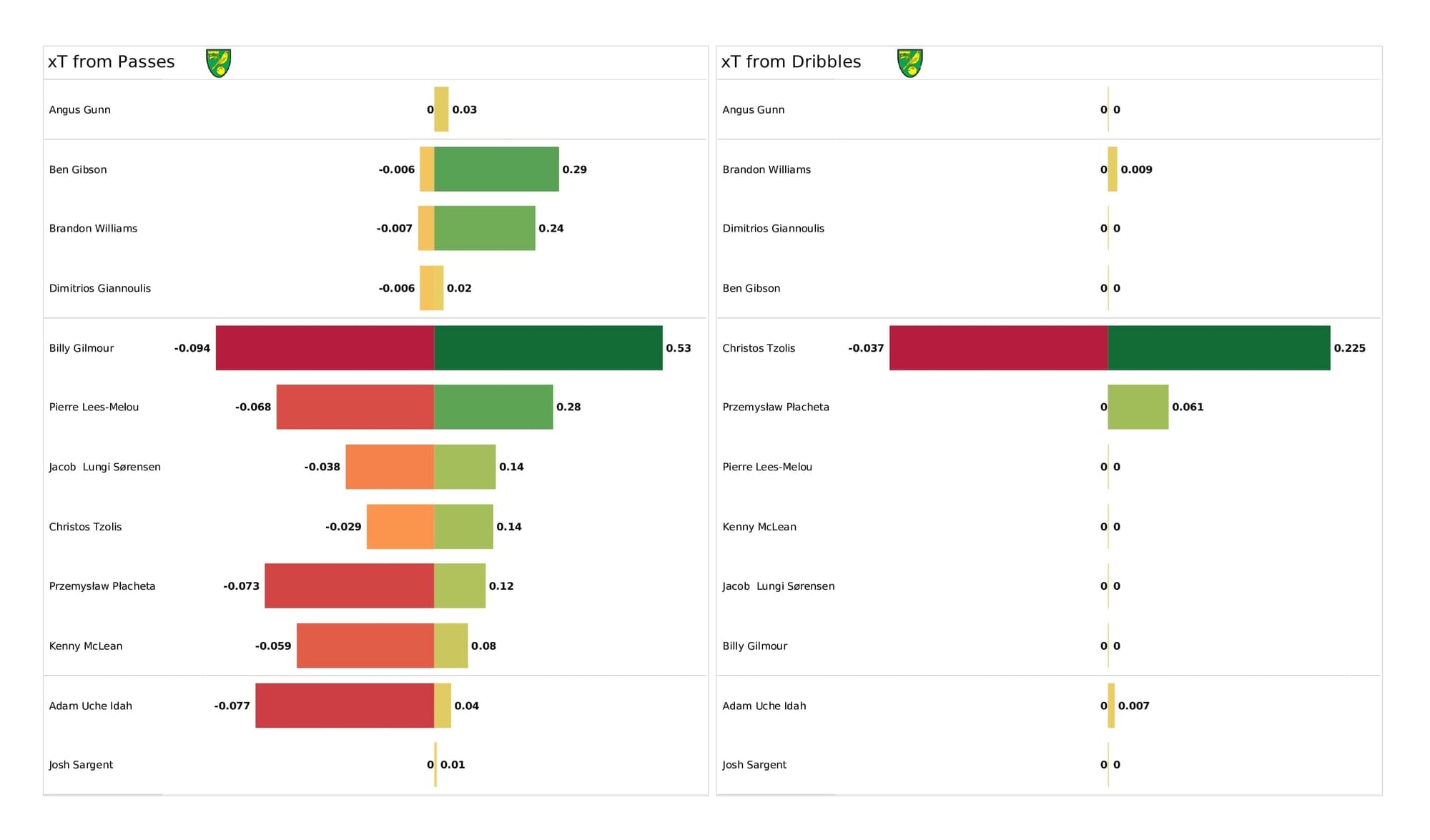 Premier League 2021/22: Crystal Palace vs Norwich - post-match data viz and stats