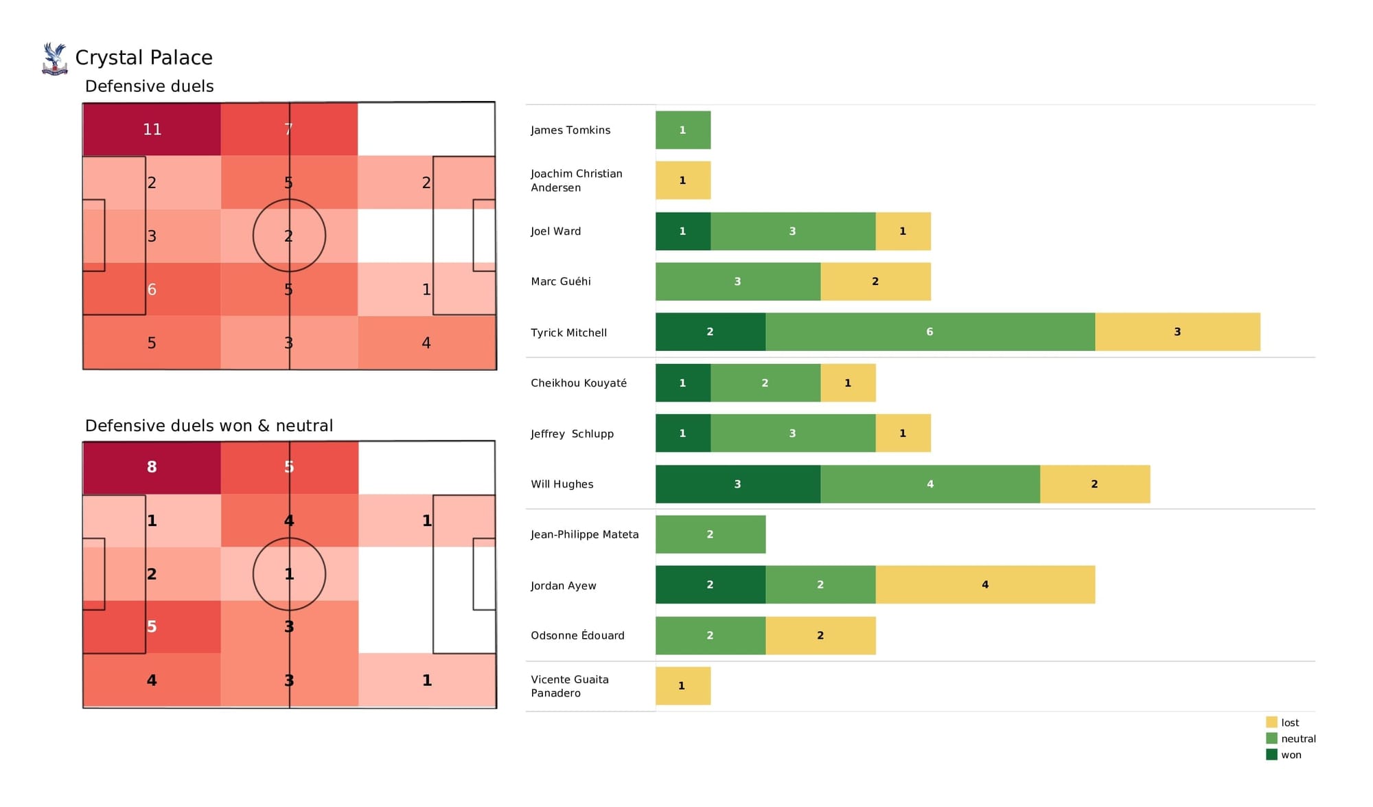 Premier League 2021/22: Crystal Palace vs Norwich - post-match data viz and stats