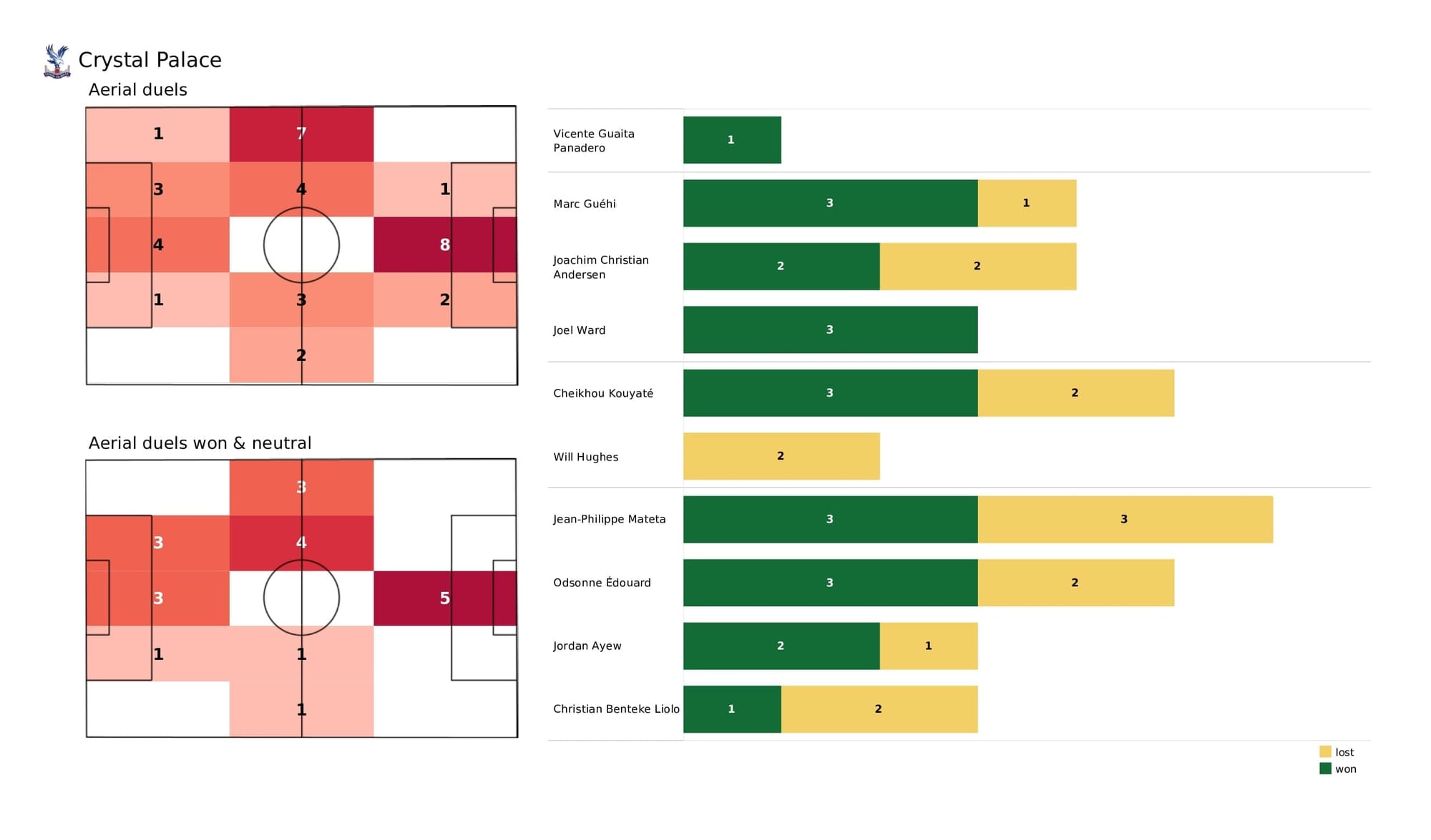 Premier League 2021/22: Crystal Palace vs Norwich - post-match data viz and stats