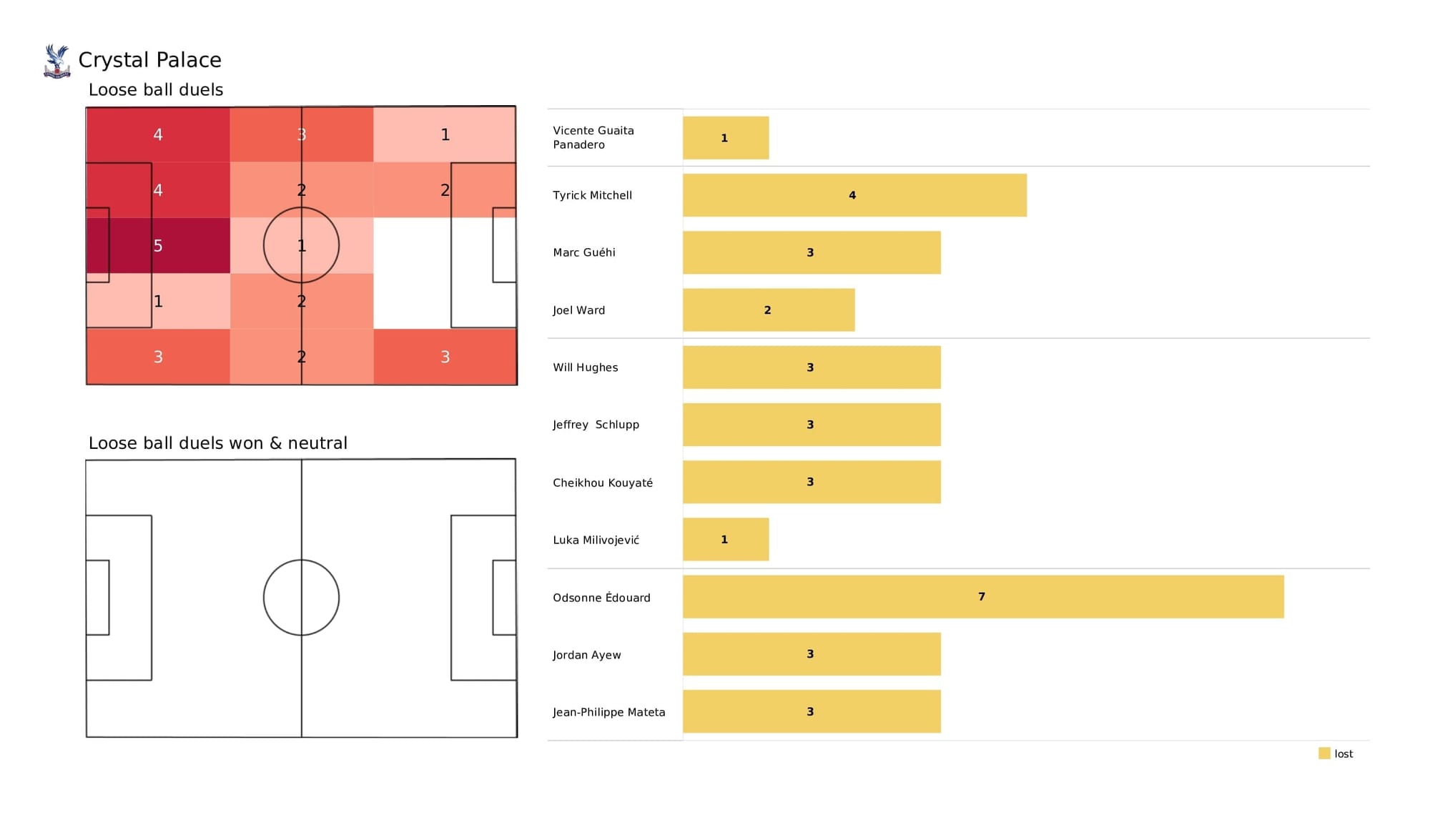 Premier League 2021/22: Crystal Palace vs Norwich - post-match data viz and stats