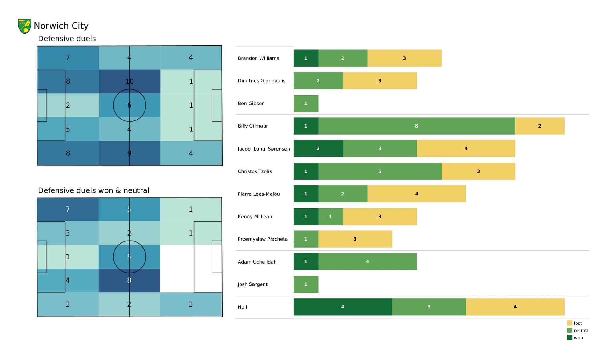 Premier League 2021/22: Crystal Palace vs Norwich - post-match data viz and stats