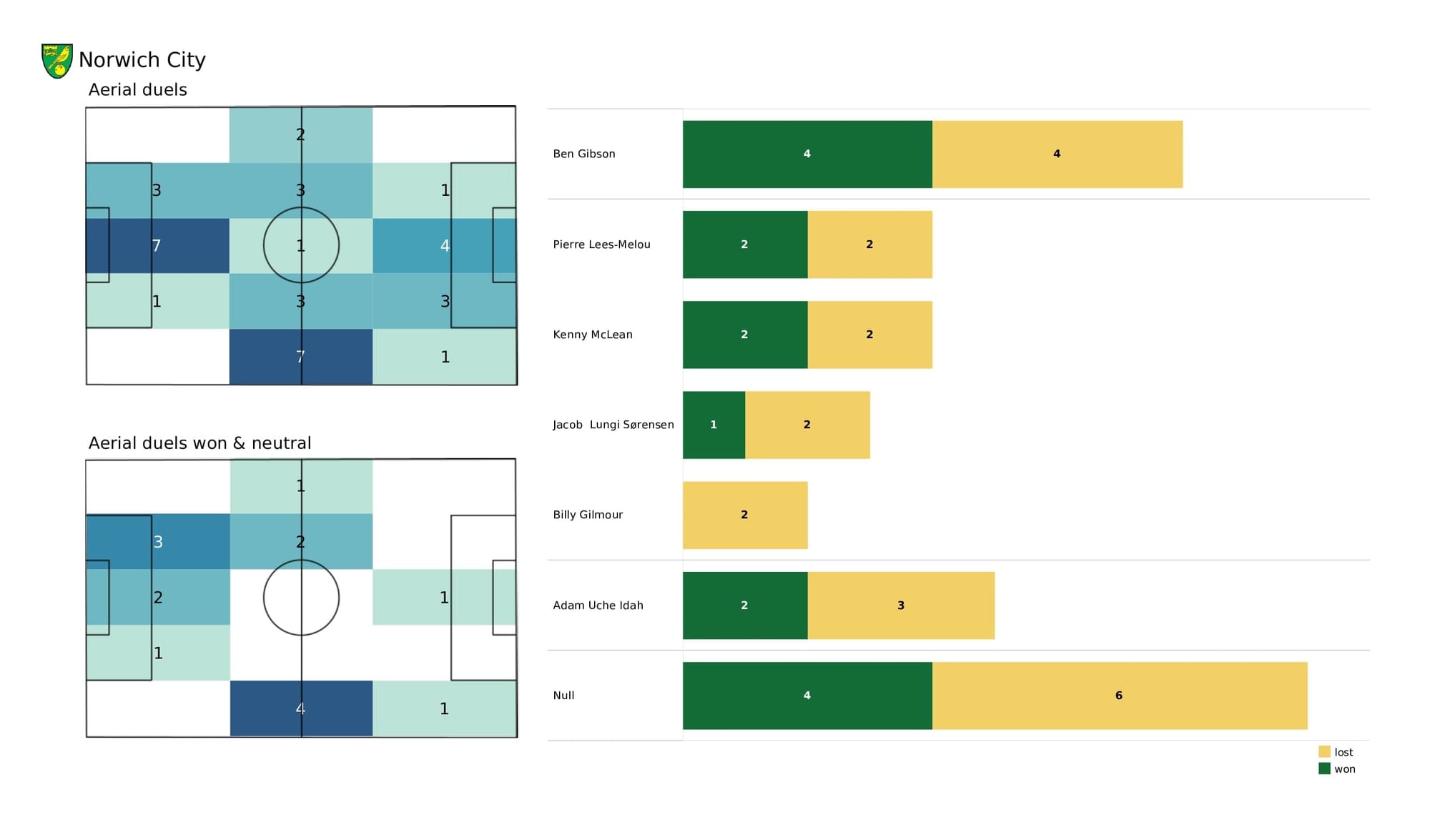 Premier League 2021/22: Crystal Palace vs Norwich - post-match data viz and stats