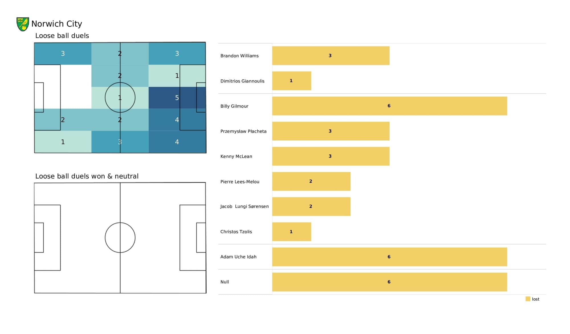 Premier League 2021/22: Crystal Palace vs Norwich - post-match data viz and stats