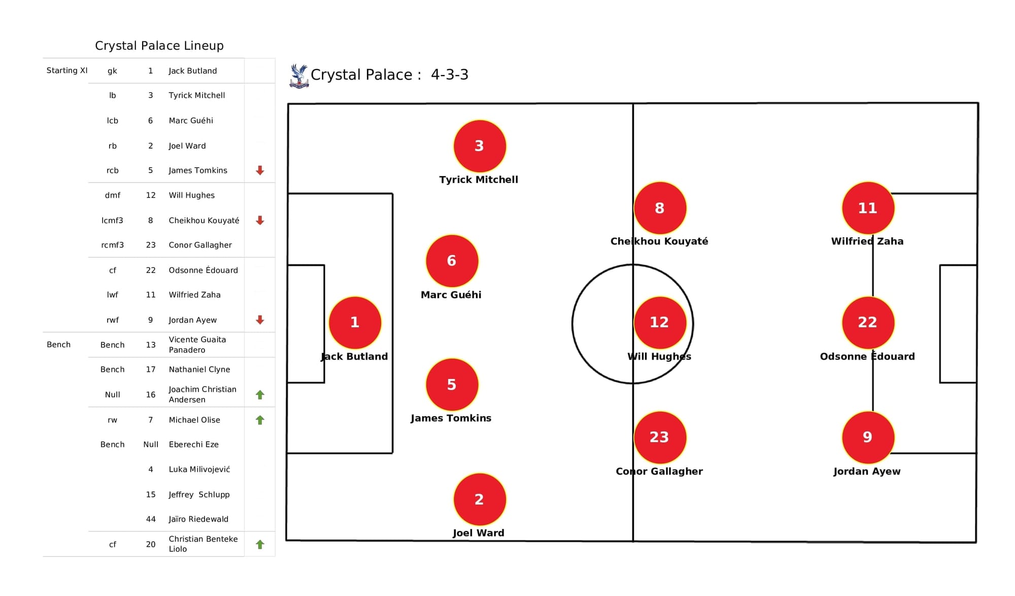 Premier League 2021/22: Crystal Palace vs Southampton - post-match data viz and stats