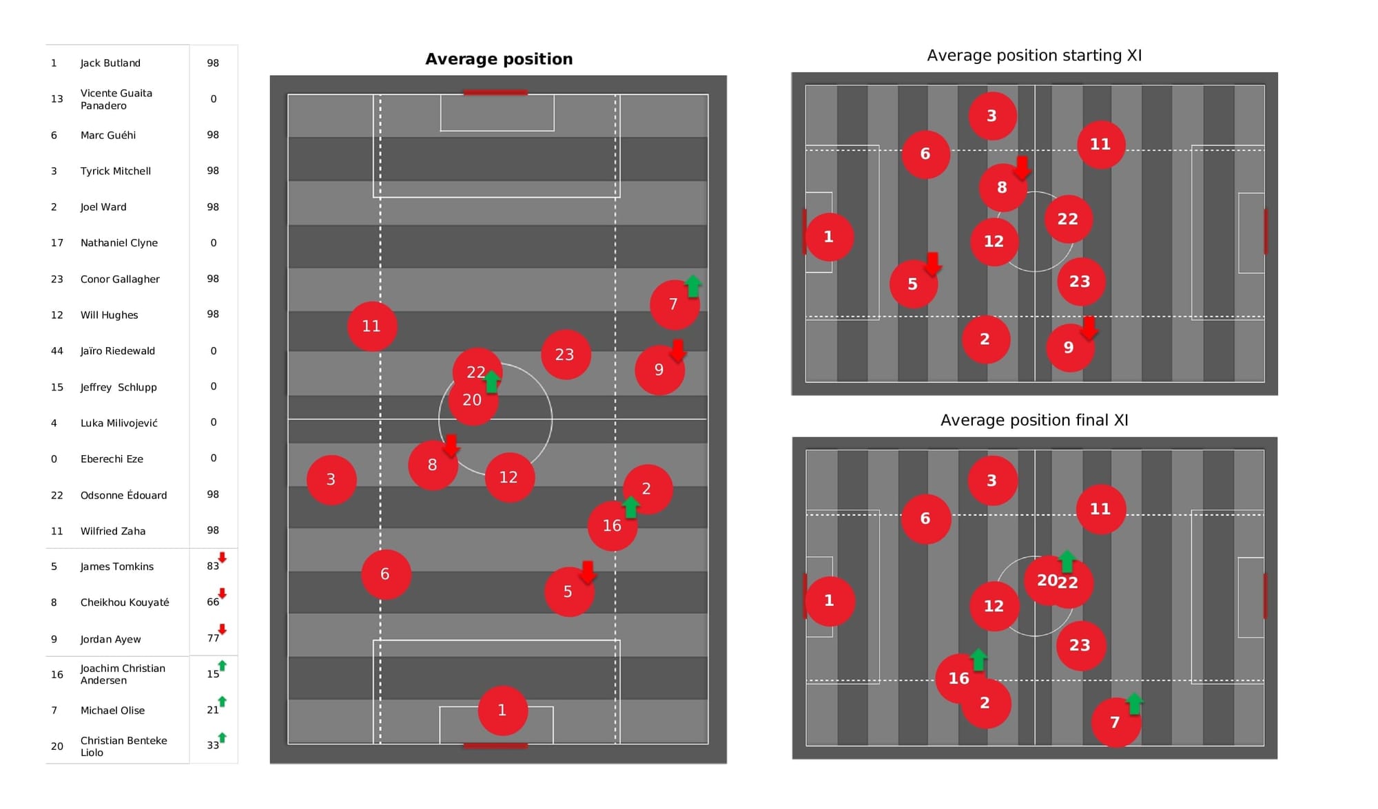 Premier League 2021/22: Crystal Palace vs Southampton - post-match data viz and stats