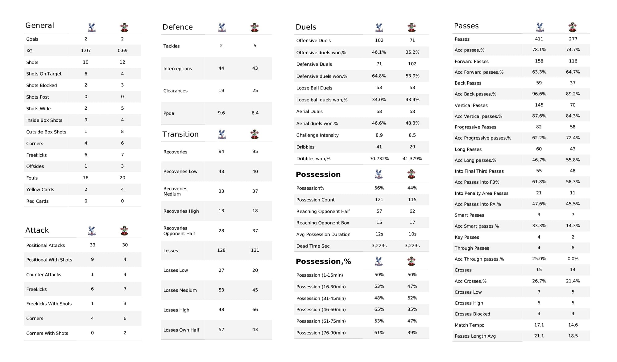 Premier League 2021/22: Crystal Palace vs Southampton - post-match data viz and stats