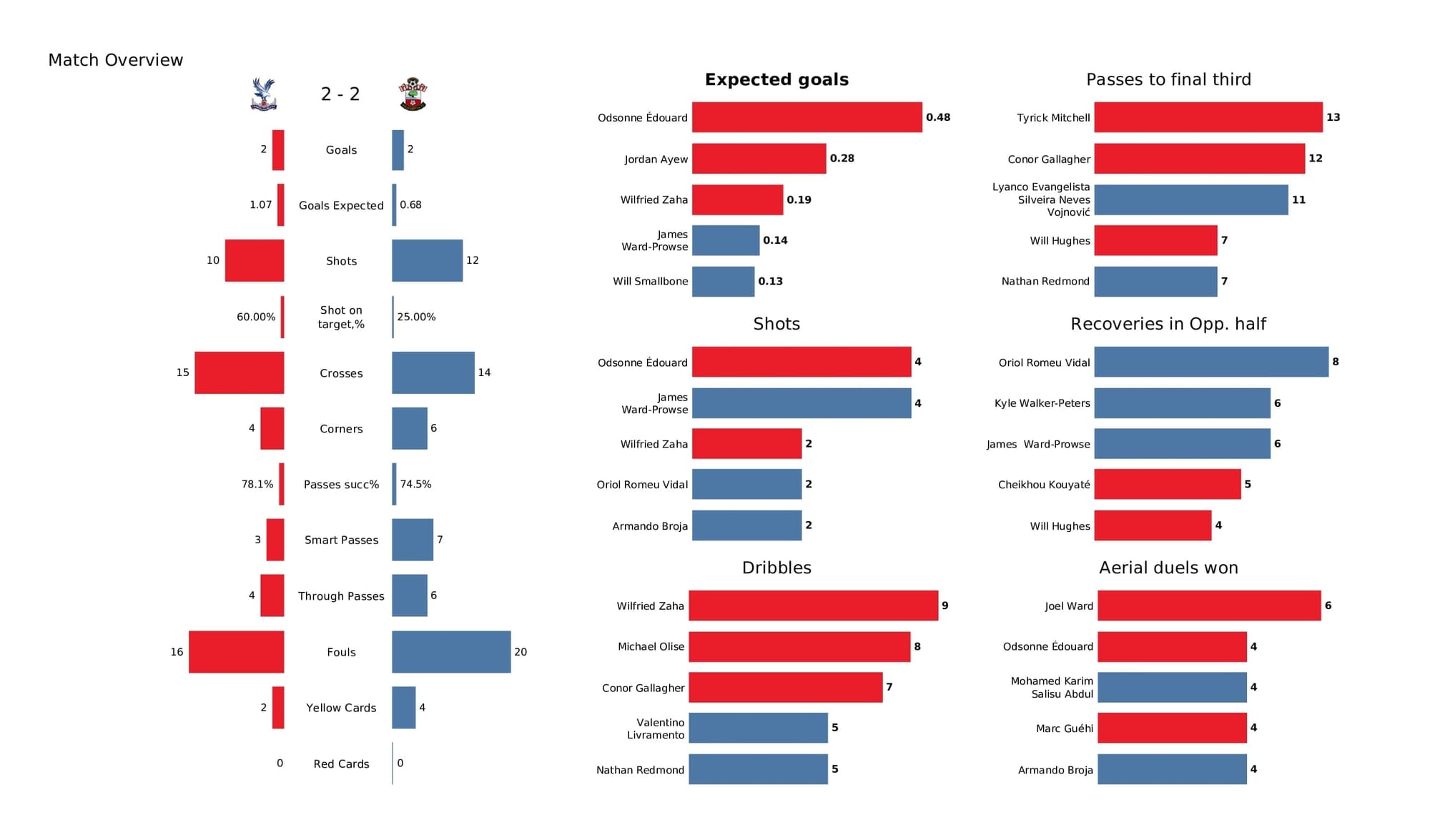 Premier League 2021/22: Crystal Palace vs Southampton - post-match data viz and stats