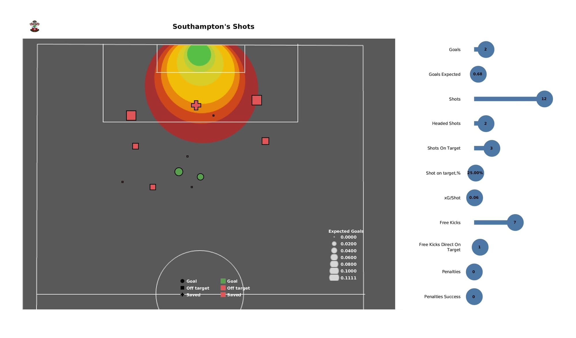 Premier League 2021/22: Crystal Palace vs Southampton - post-match data viz and stats