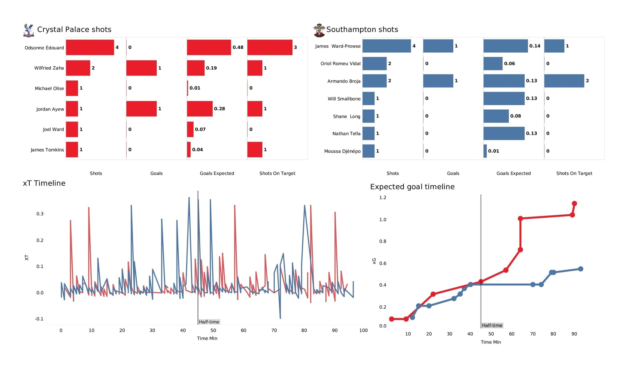 Premier League 2021/22: Crystal Palace vs Southampton - post-match data viz and stats