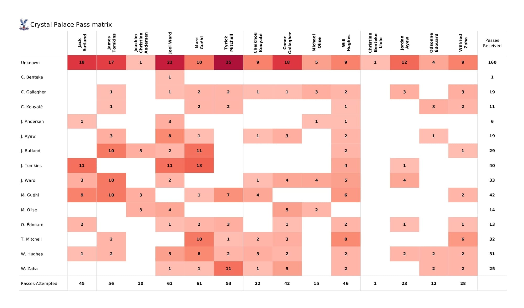 Premier League 2021/22: Crystal Palace vs Southampton - post-match data viz and stats