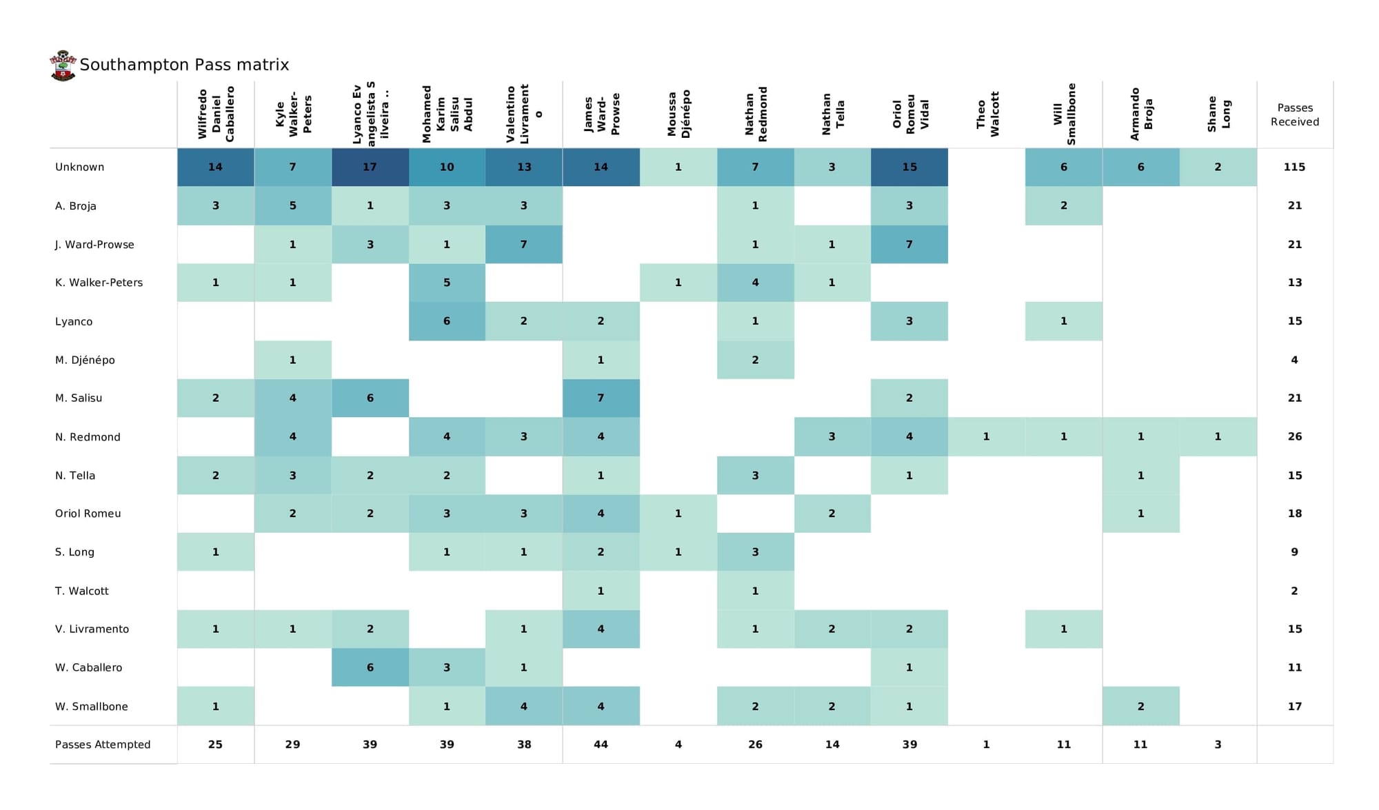 Premier League 2021/22: Crystal Palace vs Southampton - post-match data viz and stats