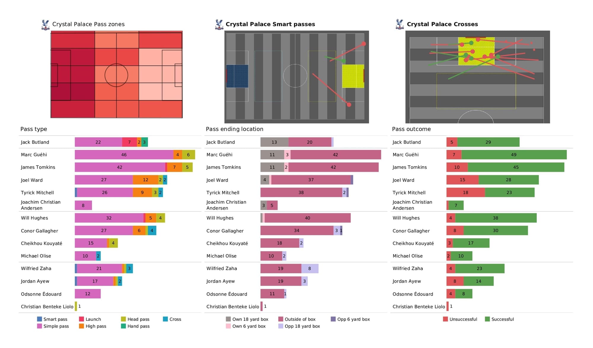 Premier League 2021/22: Crystal Palace vs Southampton - post-match data viz and stats