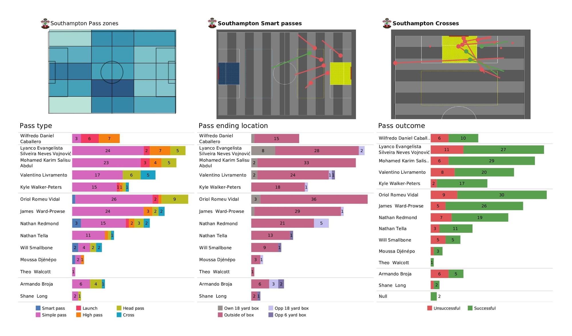 Premier League 2021/22: Crystal Palace vs Southampton - post-match data viz and stats