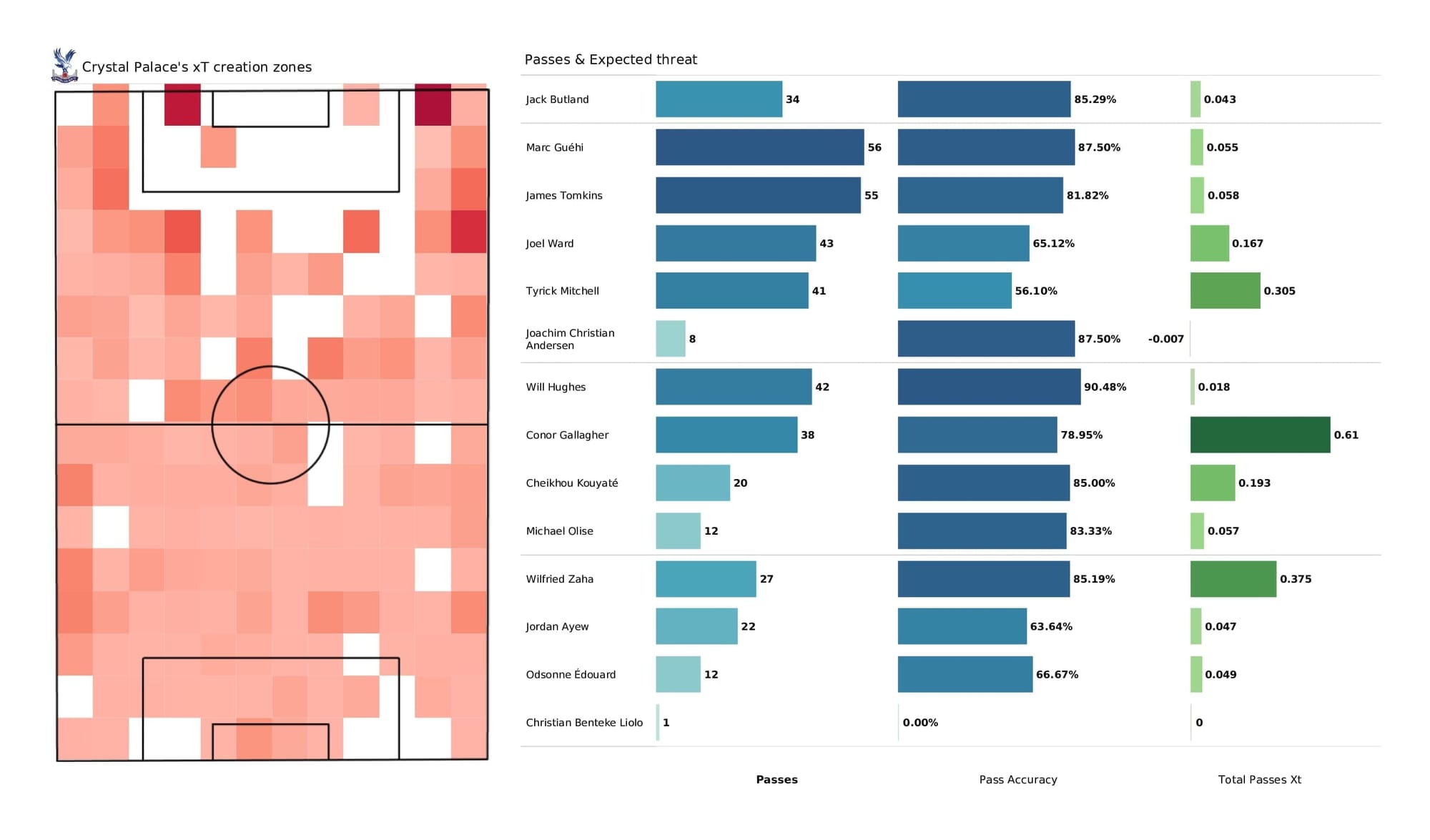 Premier League 2021/22: Crystal Palace vs Southampton - post-match data viz and stats