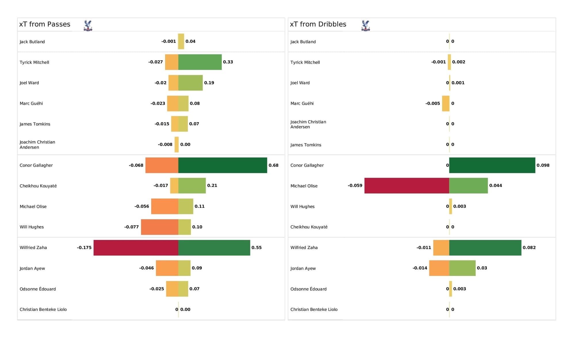 Premier League 2021/22: Crystal Palace vs Southampton - post-match data viz and stats