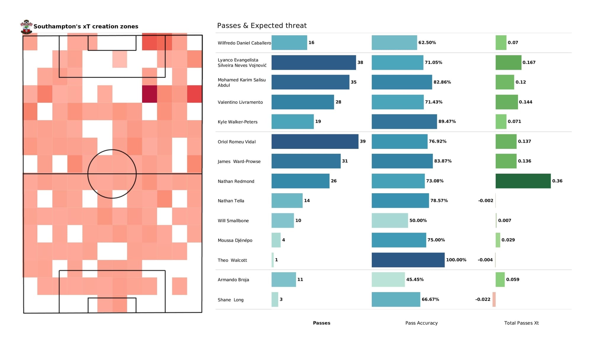 Premier League 2021/22: Crystal Palace vs Southampton - post-match data viz and stats