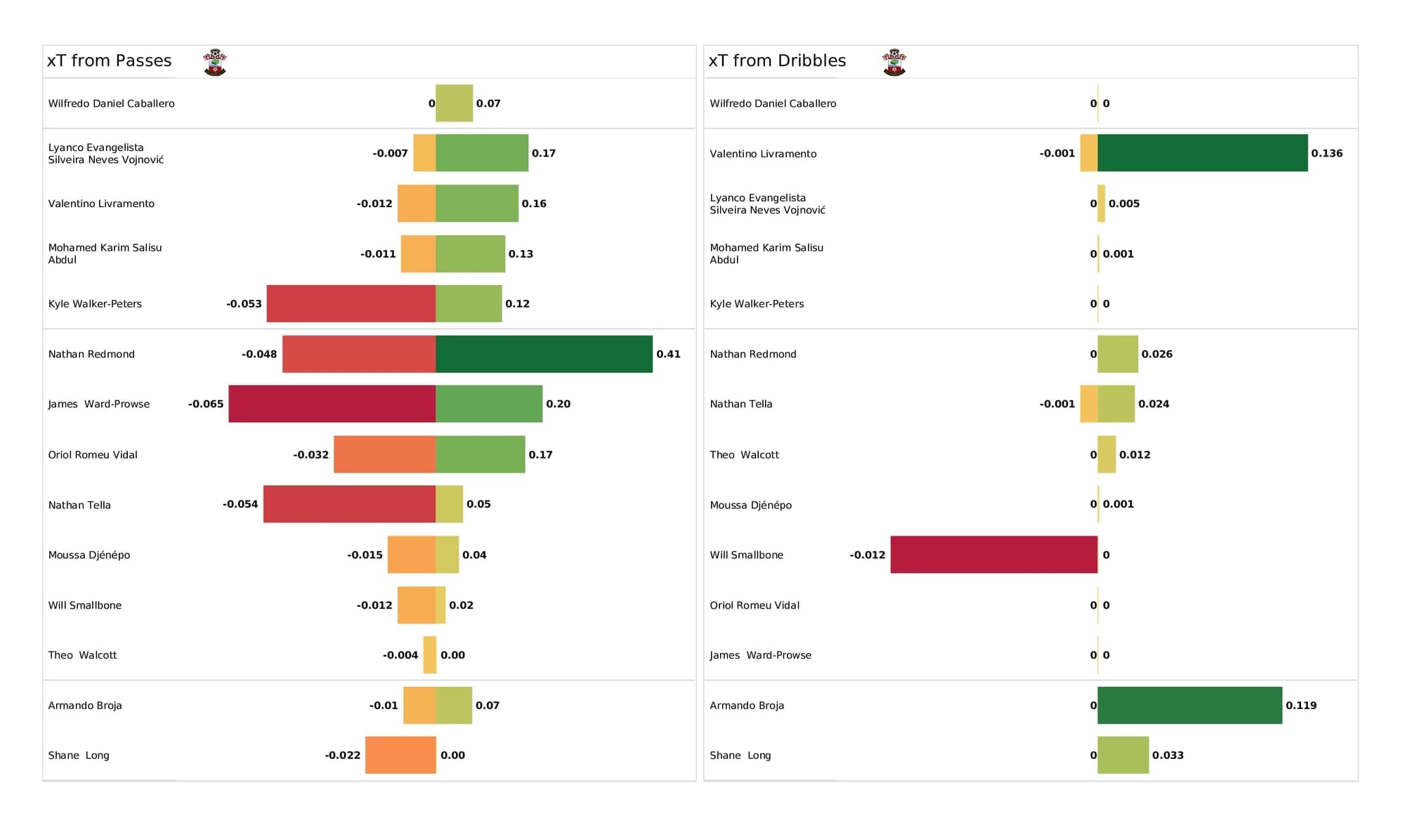 Premier League 2021/22: Crystal Palace vs Southampton - post-match data viz and stats