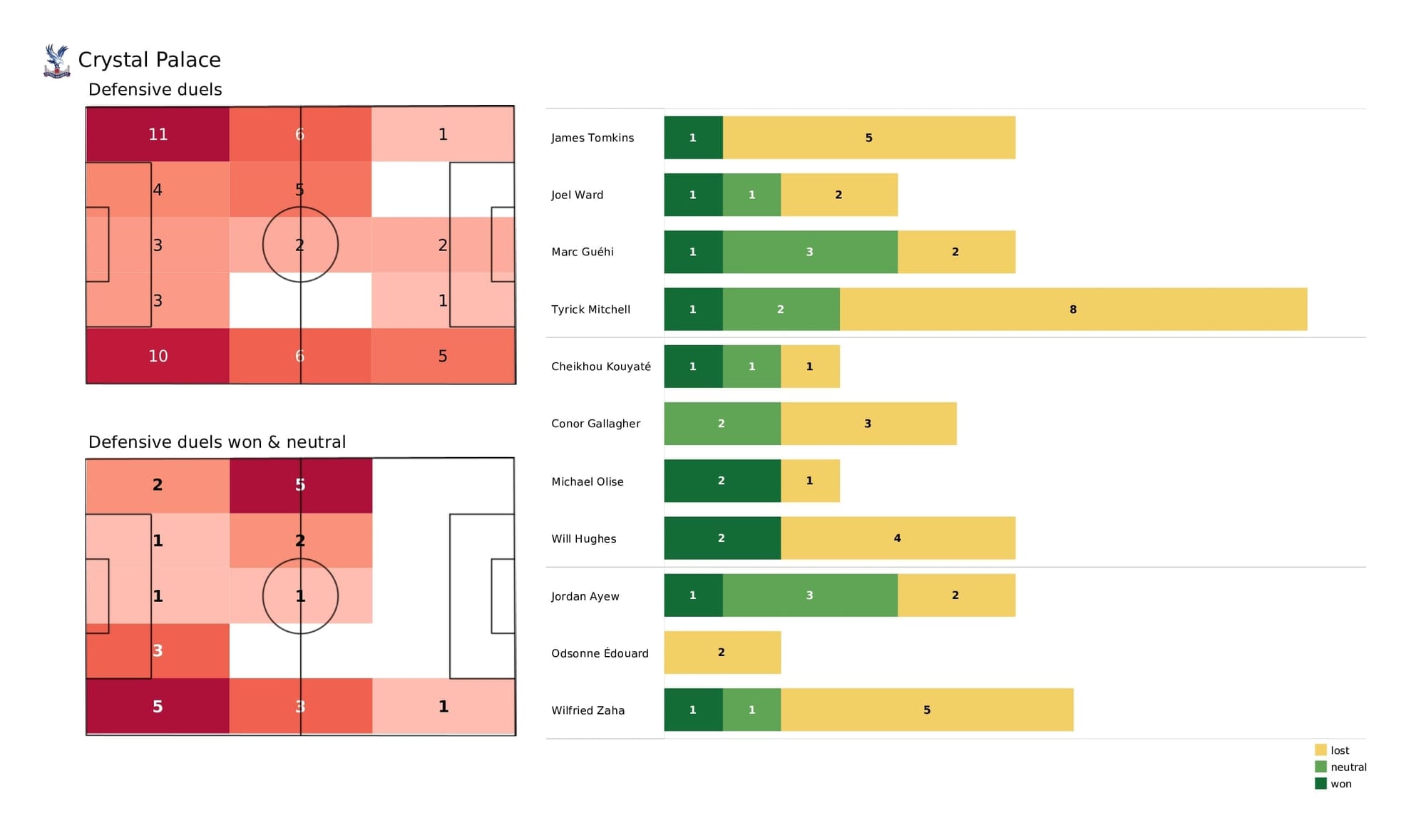 Premier League 2021/22: Crystal Palace vs Southampton - post-match data viz and stats