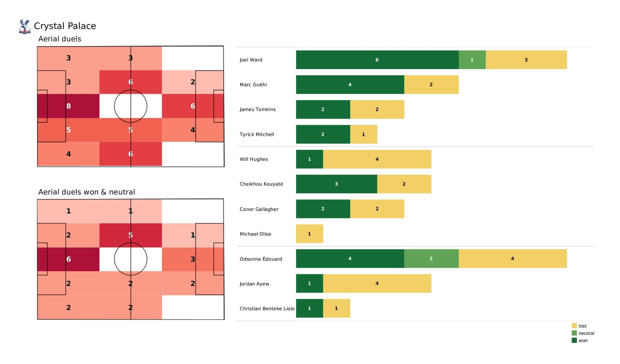 Premier League 2021/22: Crystal Palace vs Southampton - post-match data viz and stats