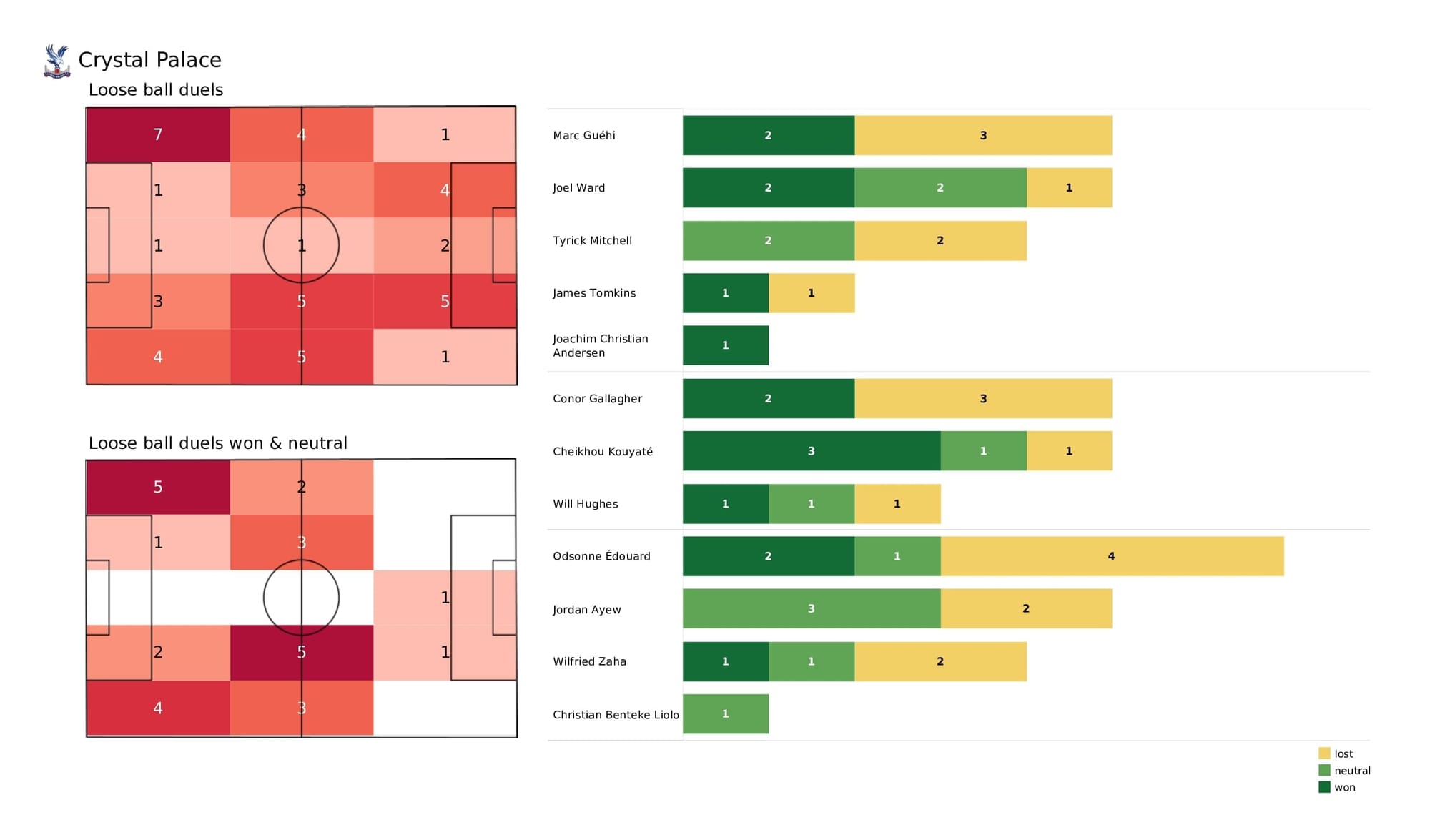 Premier League 2021/22: Crystal Palace vs Southampton - post-match data viz and stats