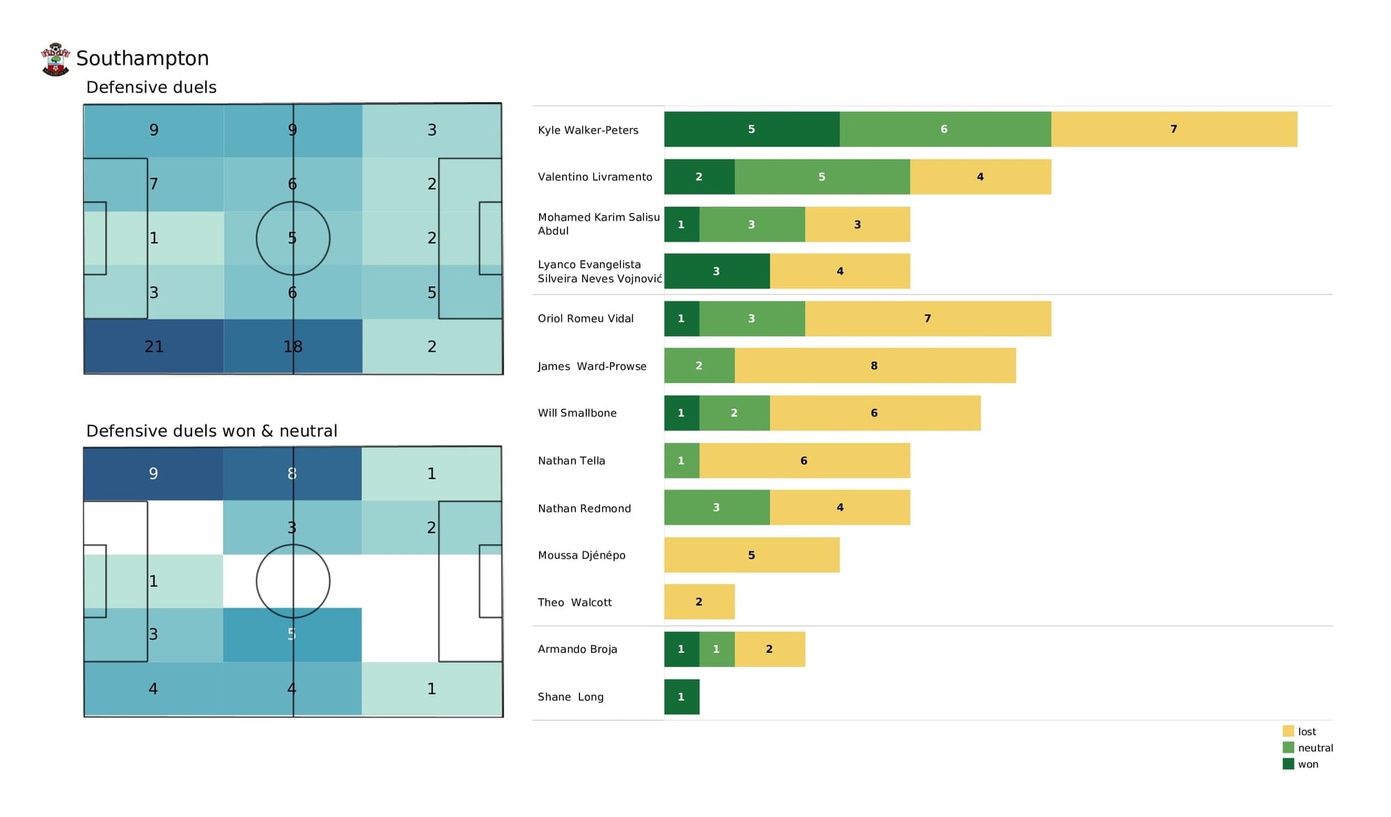 Premier League 2021/22: Crystal Palace vs Southampton - post-match data viz and stats