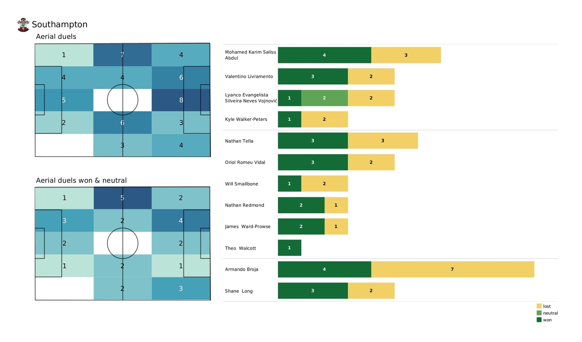 Premier League 2021/22: Crystal Palace vs Southampton - post-match data viz and stats