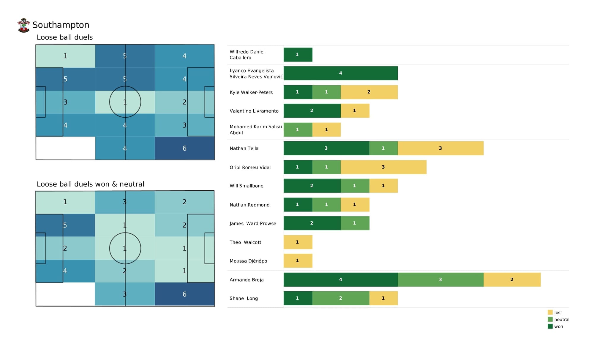 Premier League 2021/22: Crystal Palace vs Southampton - post-match data viz and stats