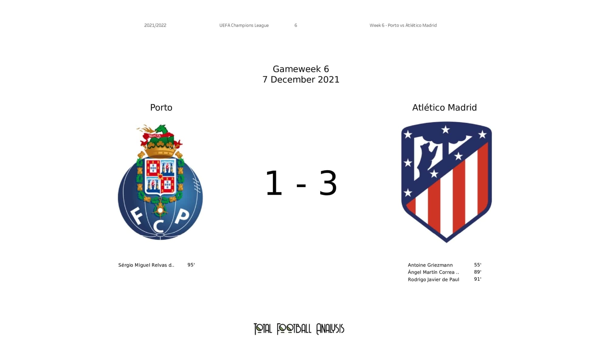 UEFA Champions League 2021/22: Porto vs Atletico Madrid - post-match data viz and stats