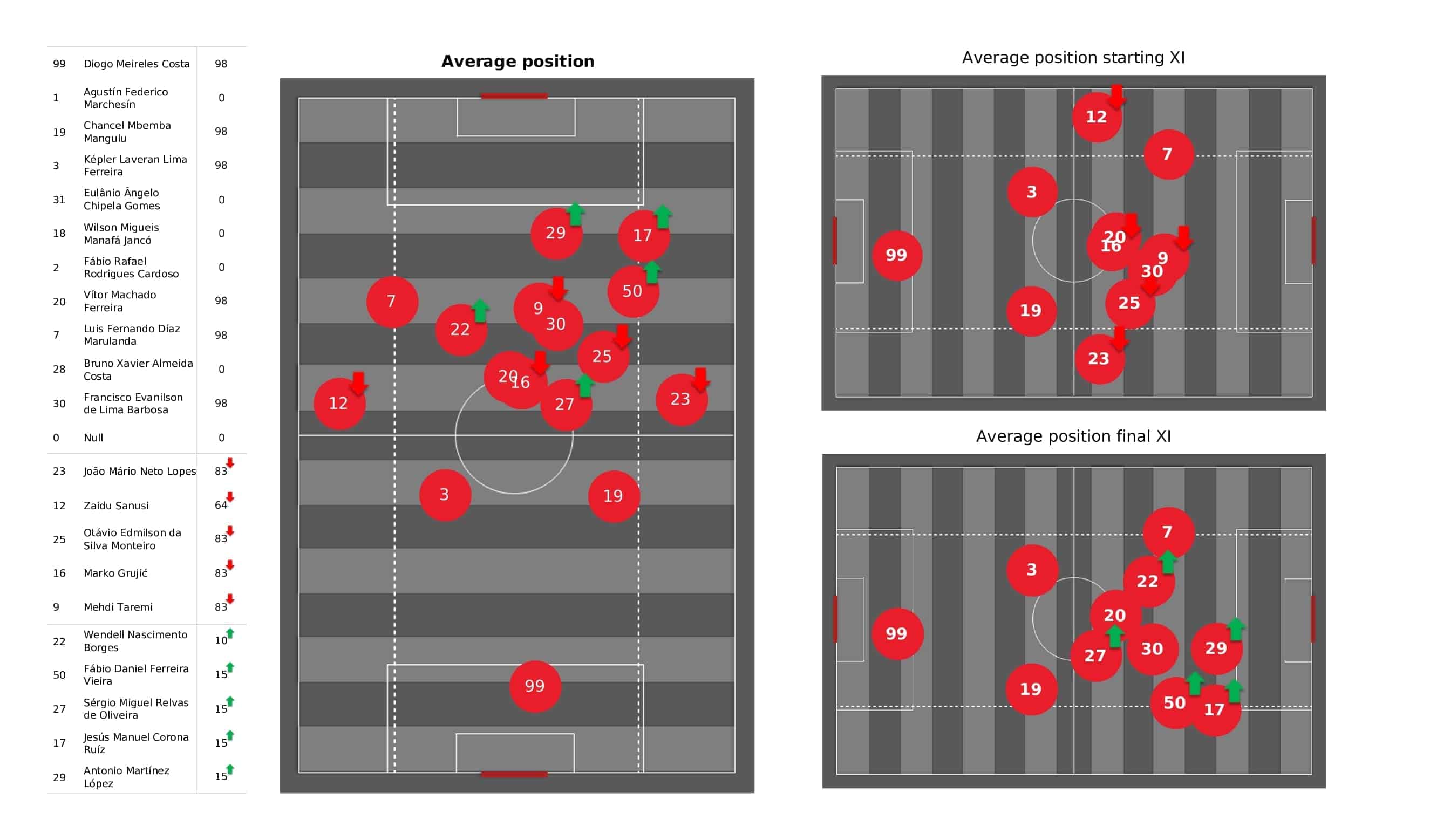 UEFA Champions League 2021/22: Porto vs Atletico Madrid - post-match data viz and stats