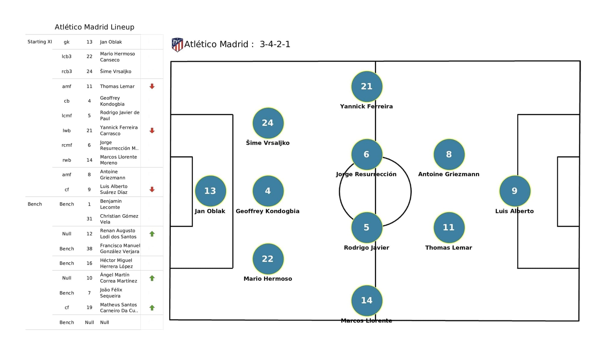 UEFA Champions League 2021/22: Porto vs Atletico Madrid - post-match data viz and stats