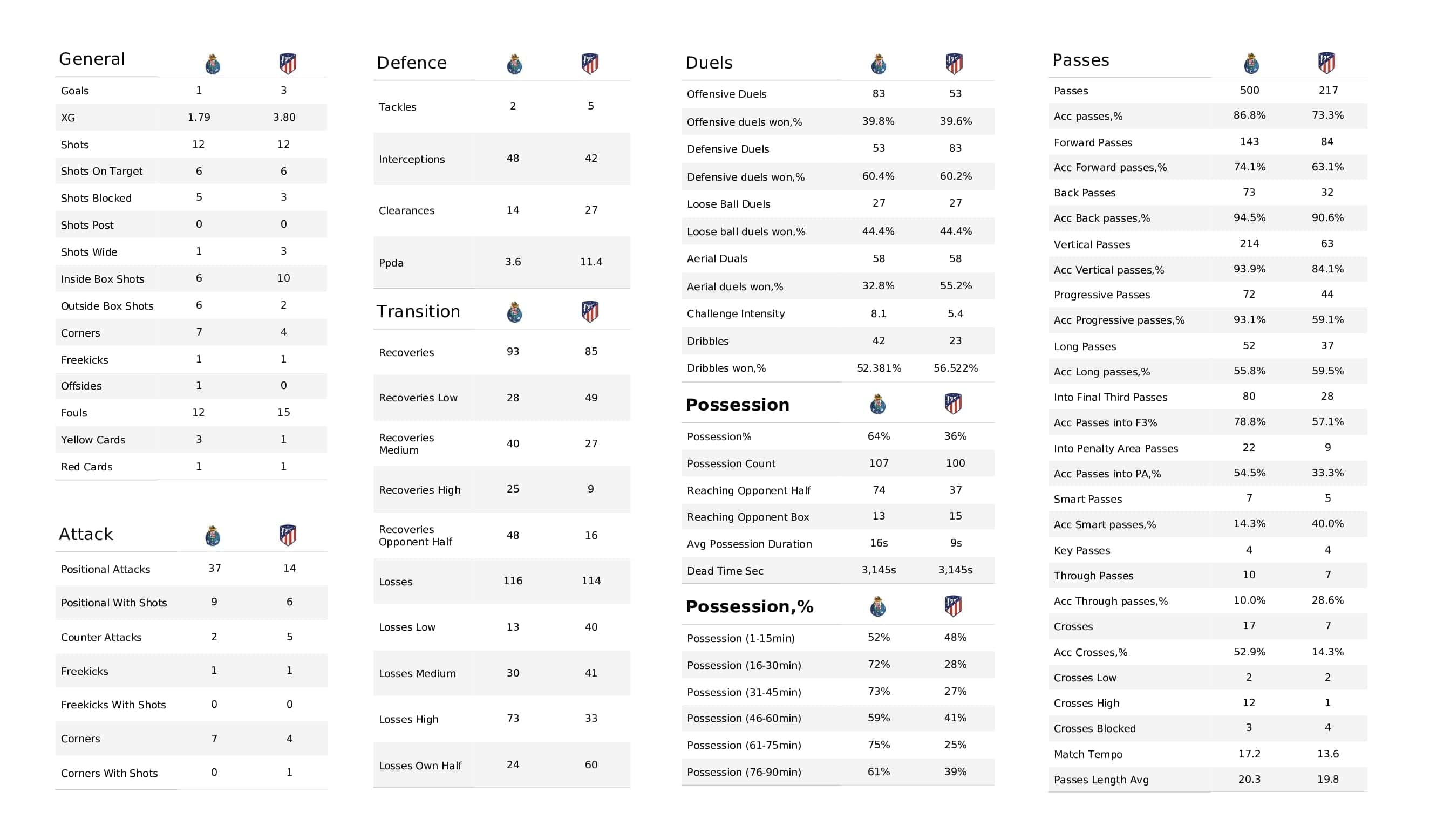 UEFA Champions League 2021/22: Porto vs Atletico Madrid - post-match data viz and stats