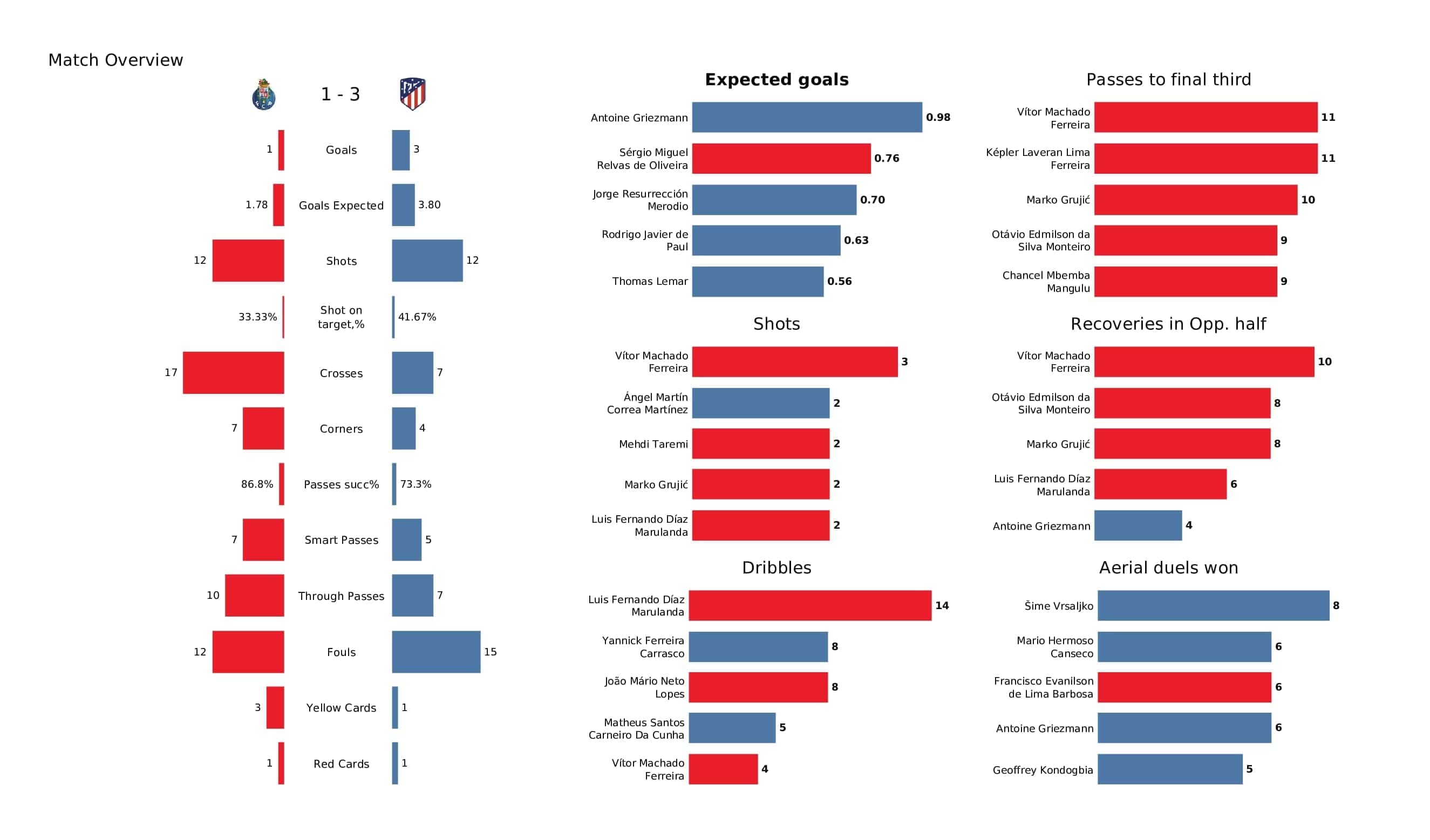 UEFA Champions League 2021/22: Porto vs Atletico Madrid - post-match data viz and stats