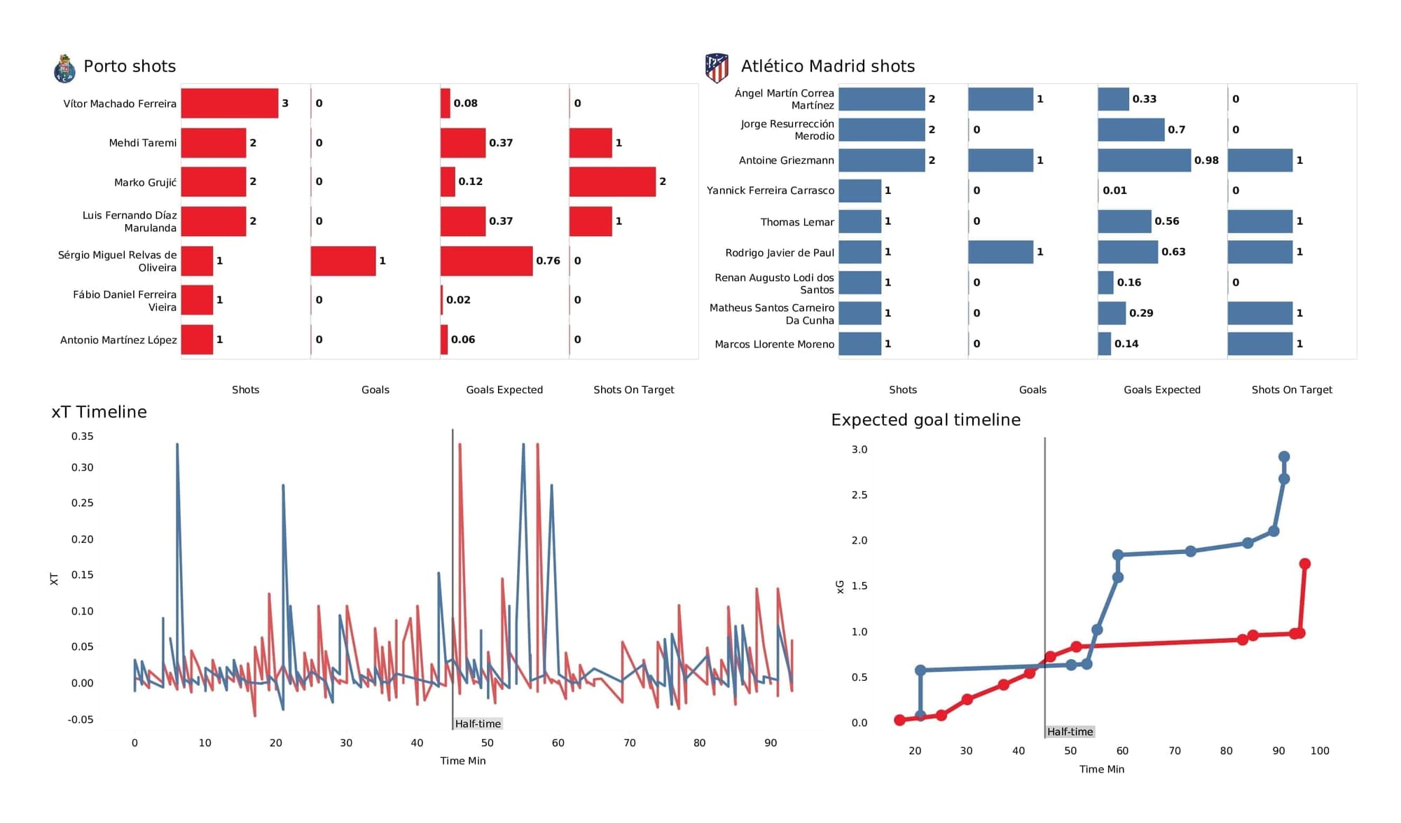 UEFA Champions League 2021/22: Porto vs Atletico Madrid - post-match data viz and stats