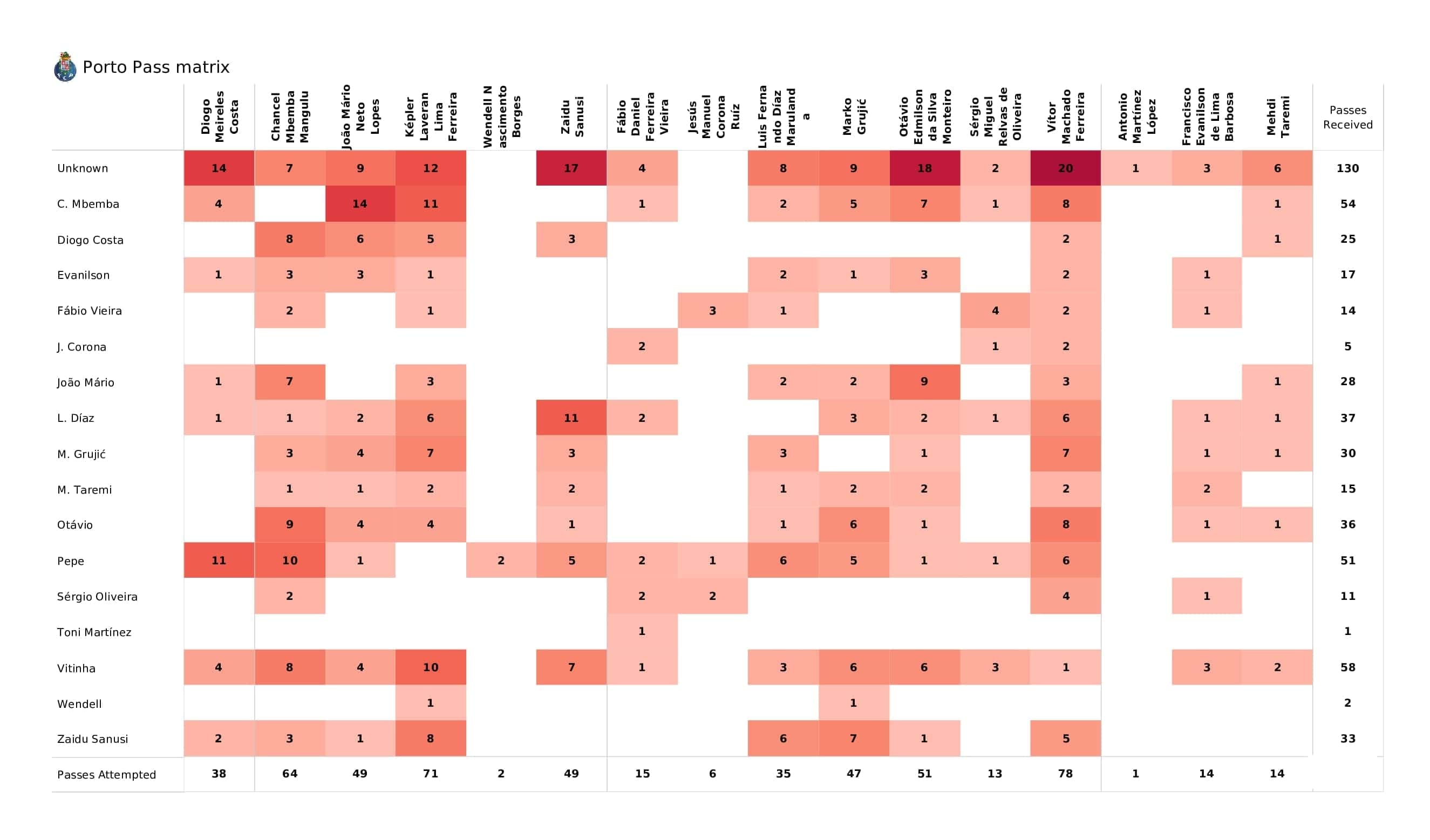 UEFA Champions League 2021/22: Porto vs Atletico Madrid - post-match data viz and stats