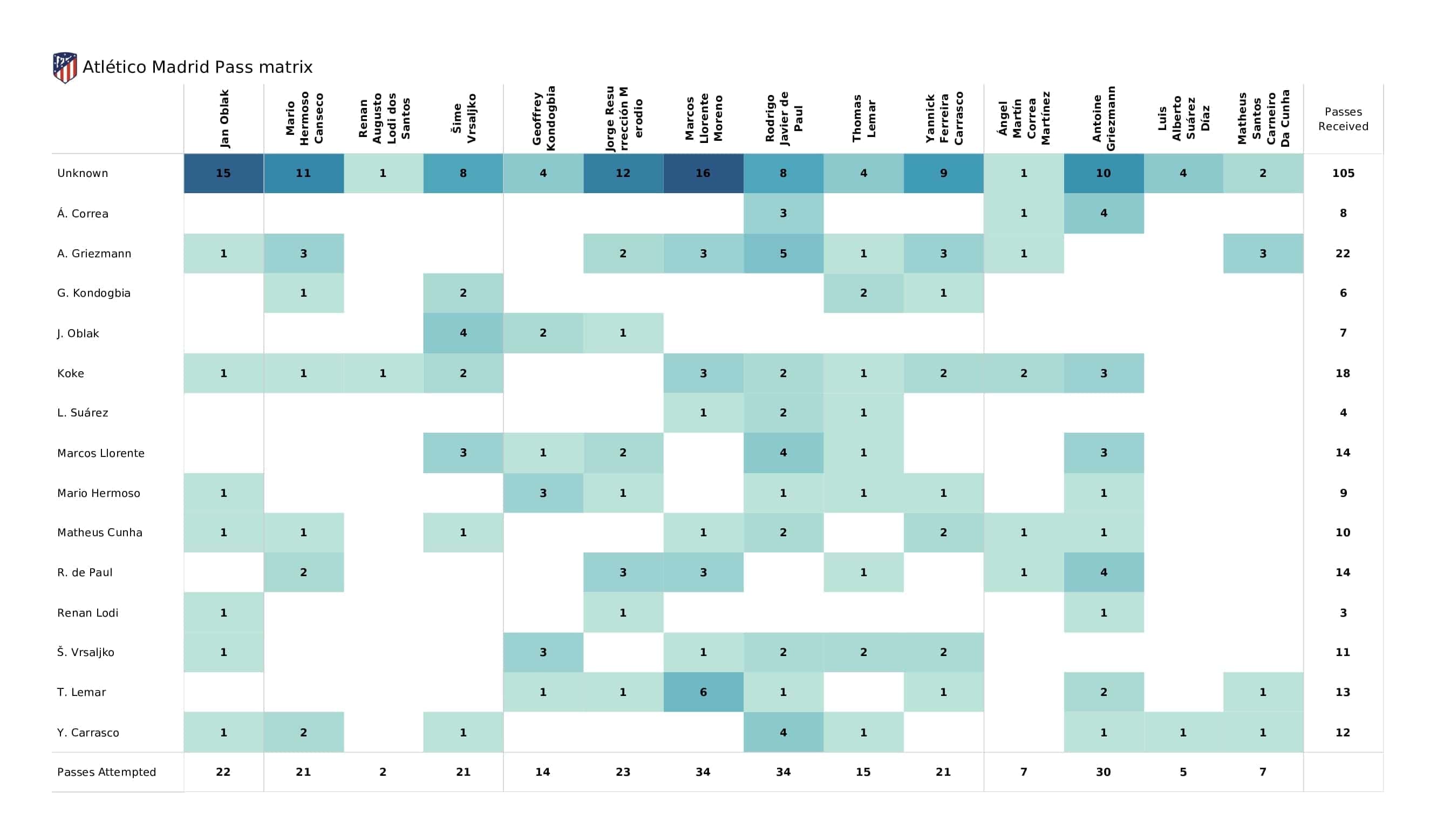 UEFA Champions League 2021/22: Porto vs Atletico Madrid - post-match data viz and stats